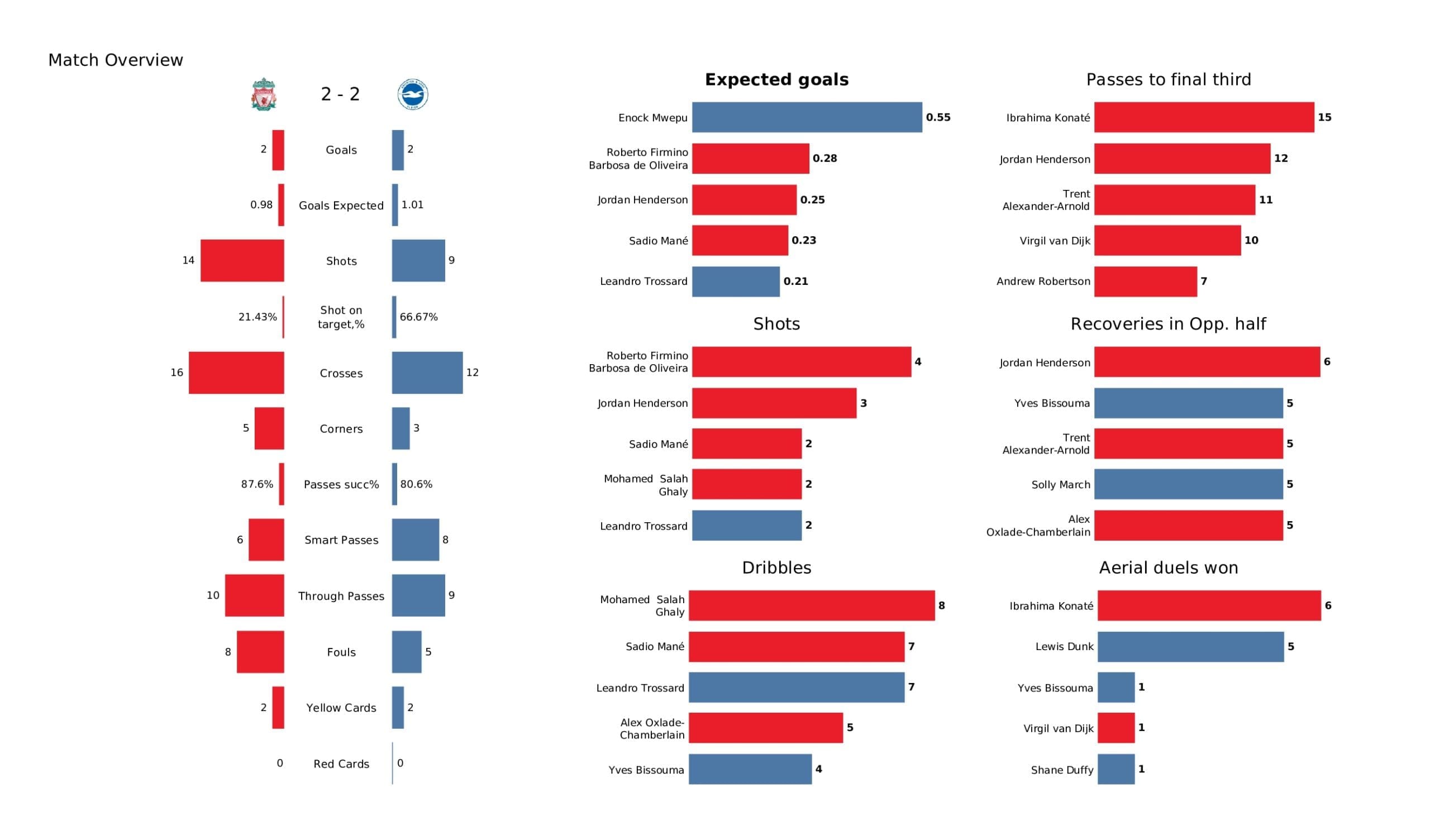 Premier League 2021/22: Liverpool vs Brighton - post-match data viz and stats