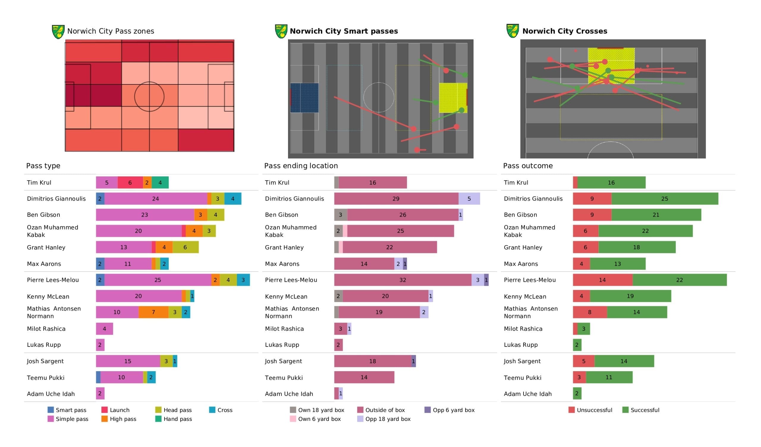 Premier League 2021/22: Norwich vs Brighton - post-match data viz and stats