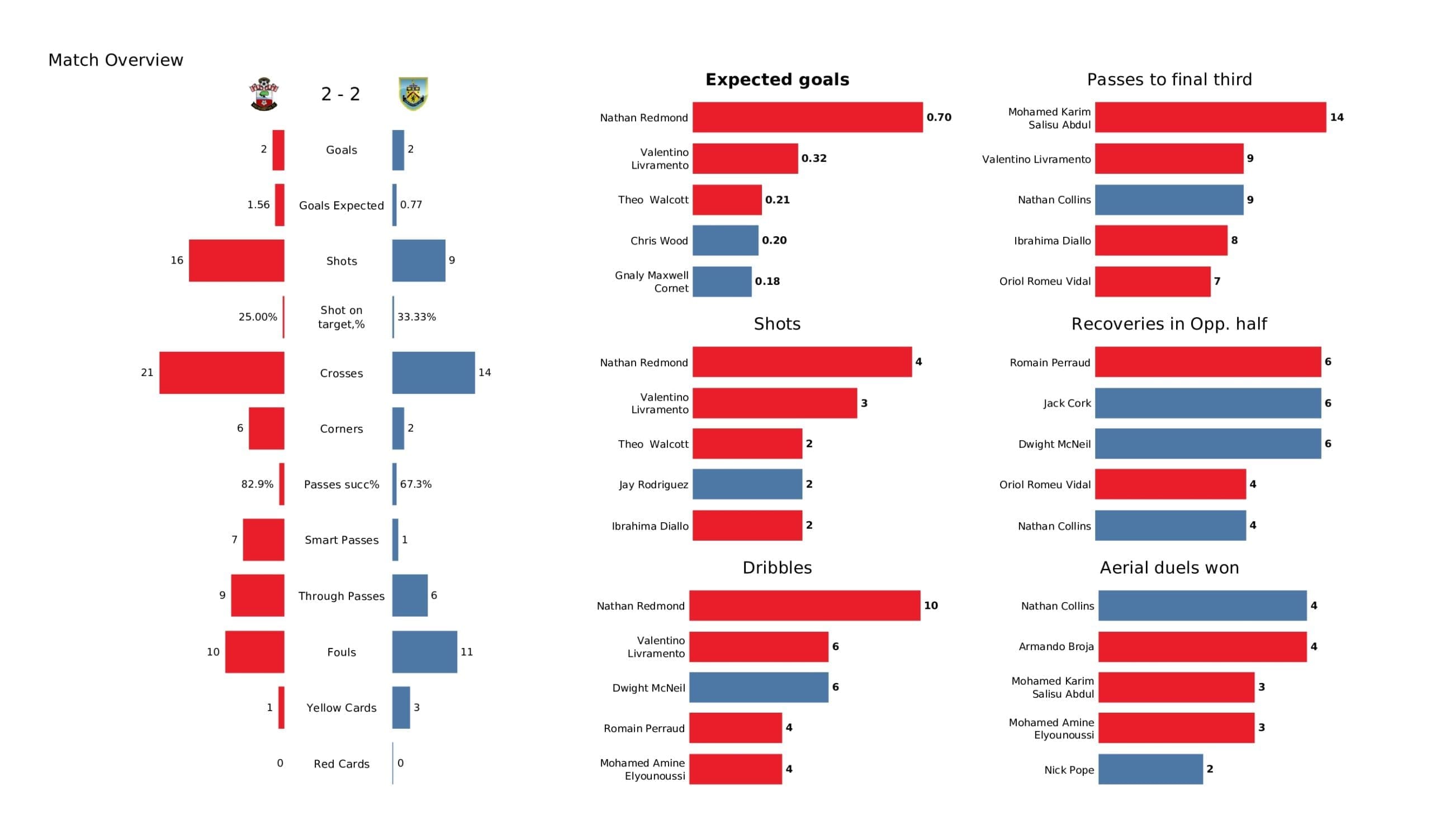 Premier League 2021/22: Southampton vs Burnley - post-match data viz and stats