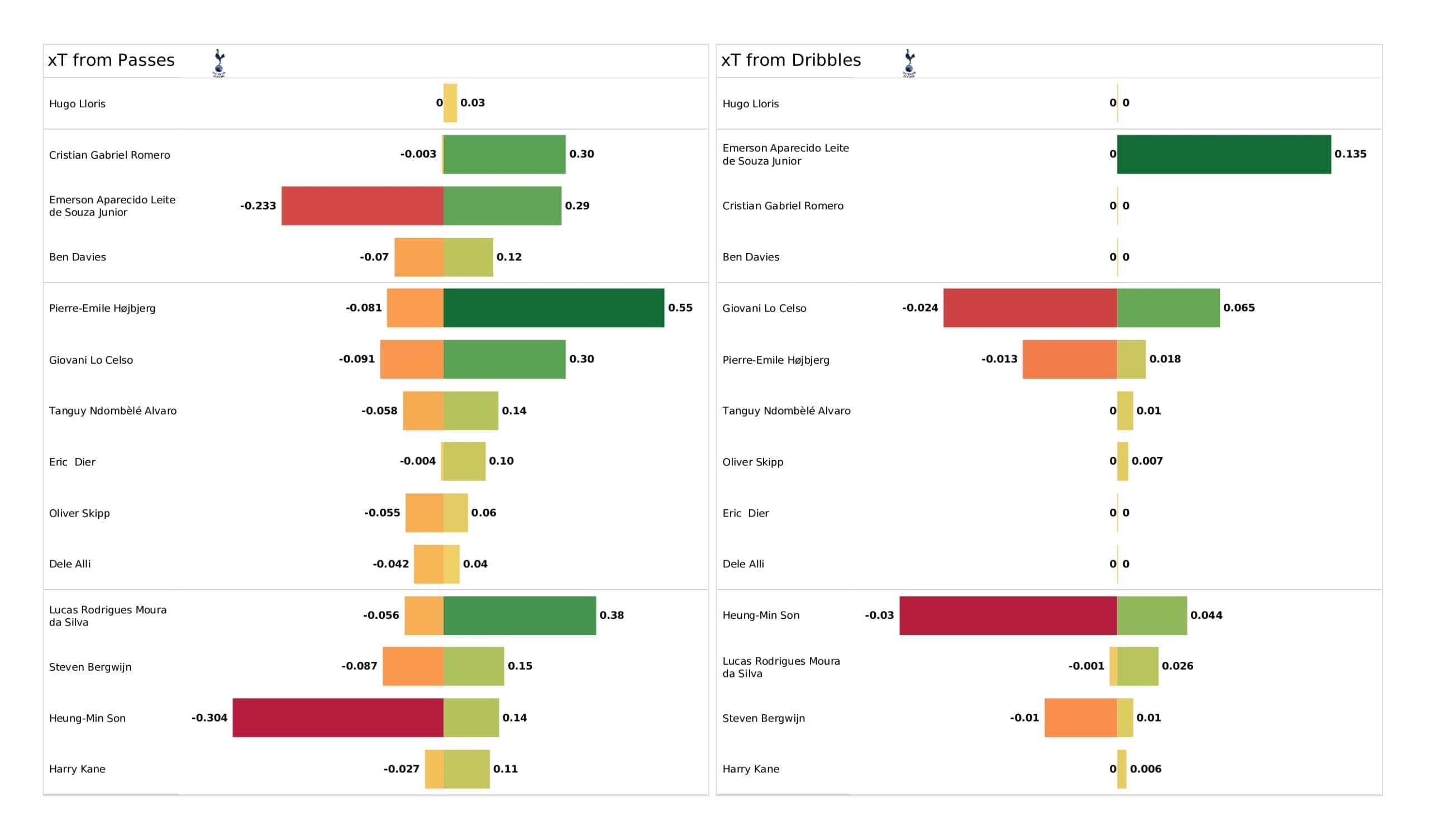 Premier League 2021/22: Spurs vs Man United - post-match data viz and stats