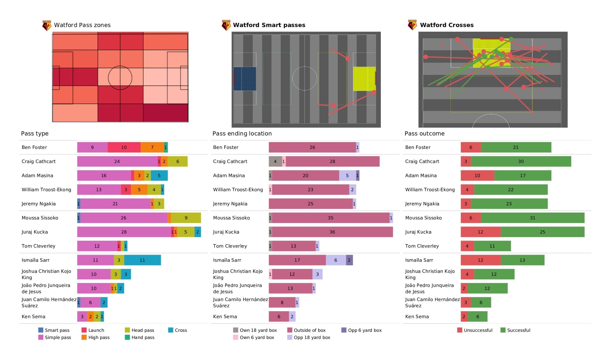 Premier League 2021/22: Watford vs Southampton - post-match data viz and stats