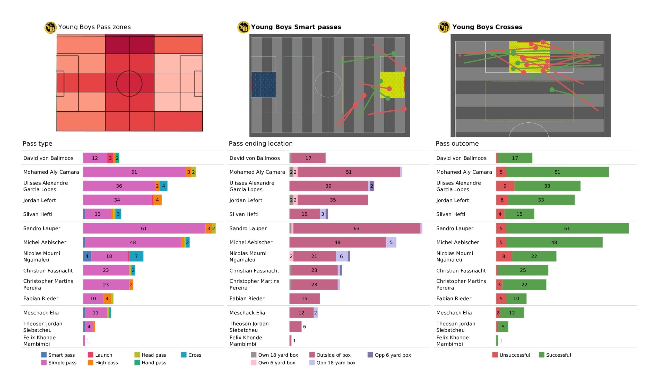 UEFA Champions League 2021/22: Young Boys vs Villarreal - post-match data viz and stats