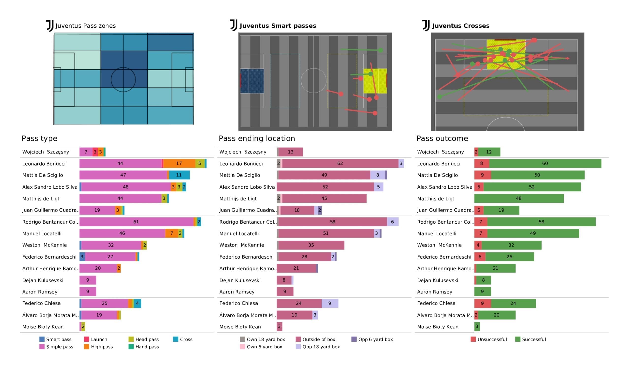 UEFA Champions League 2021/22: Zenit vs Juventus - post-match data viz and stats