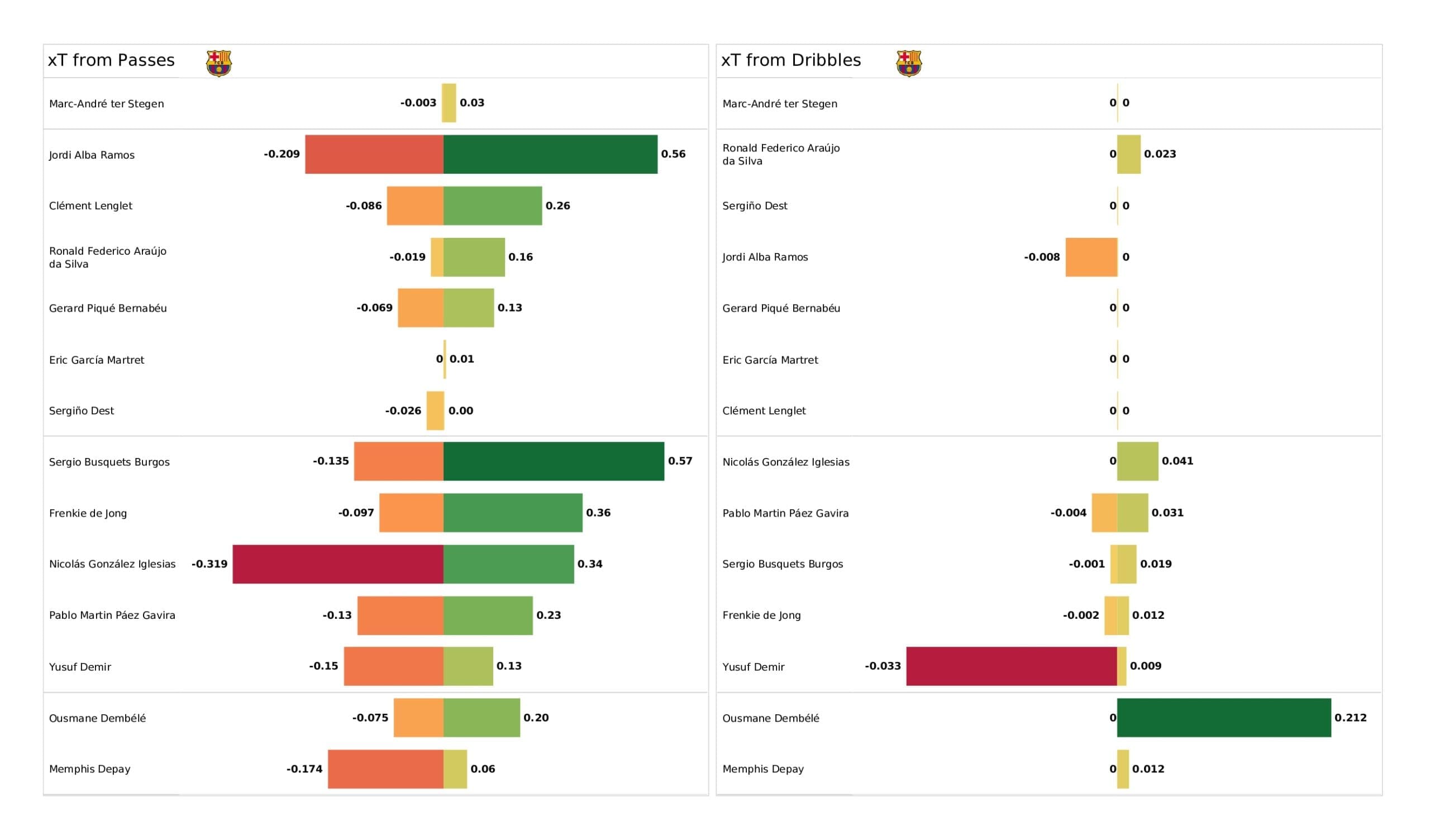 UEFA Champions League 2021/22: Barcelona vs Benfica - post-match data viz and stats