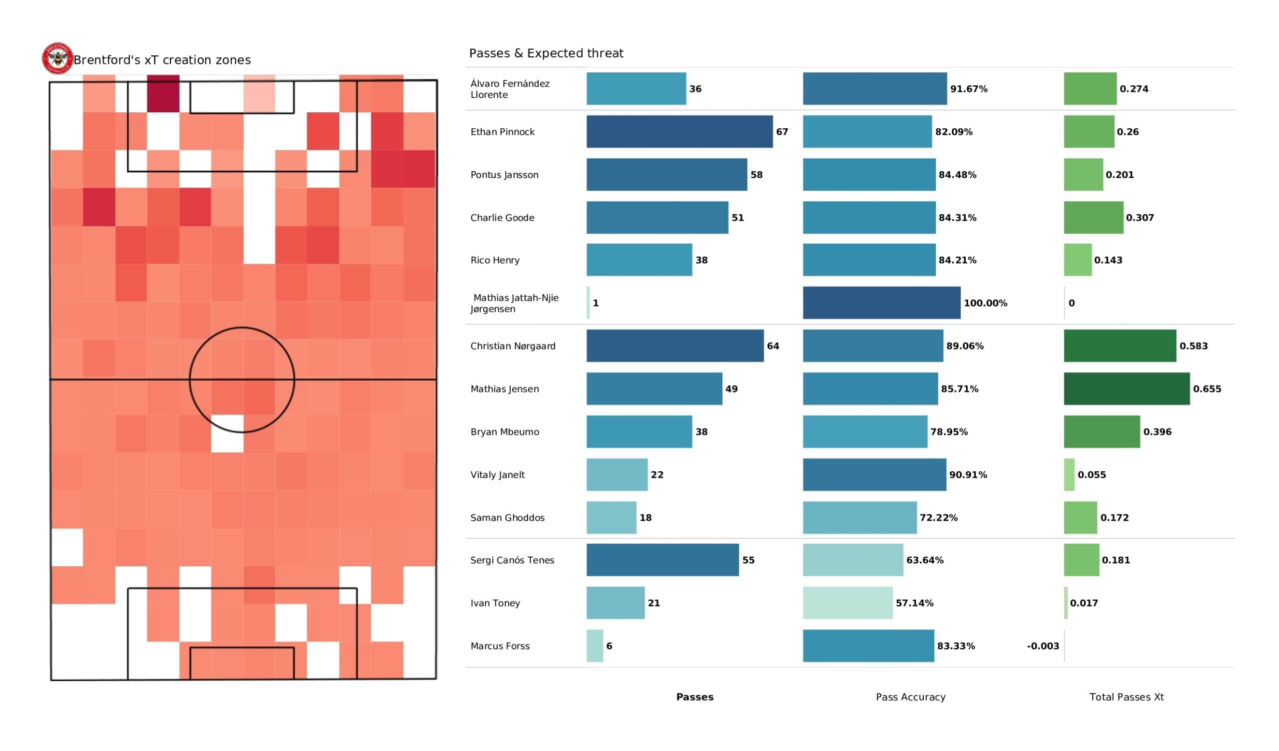 Premier League 2021/22: Brentford vs Norwich - post-match data viz and stats