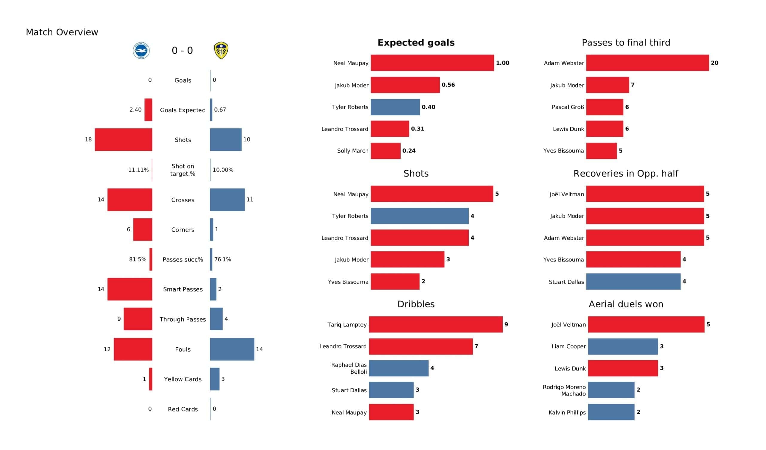 Premier League 2021/22: Brighton vs Leeds - post-match data viz and stats