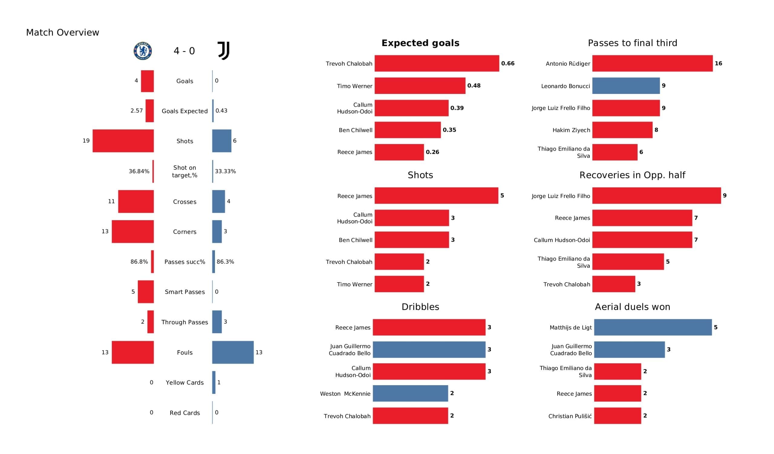 UEFA Champions League 2021/22: Chelsea vs Juventus - post-match data viz and stats