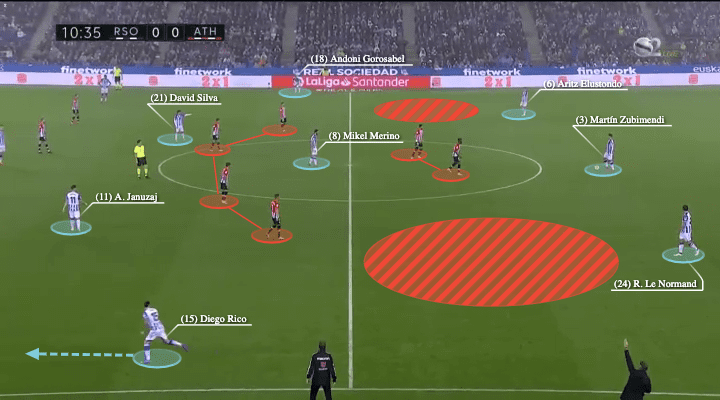 La Liga 2021/22: Real Sociedad vs Athletic Club - tactical analysis - tactics