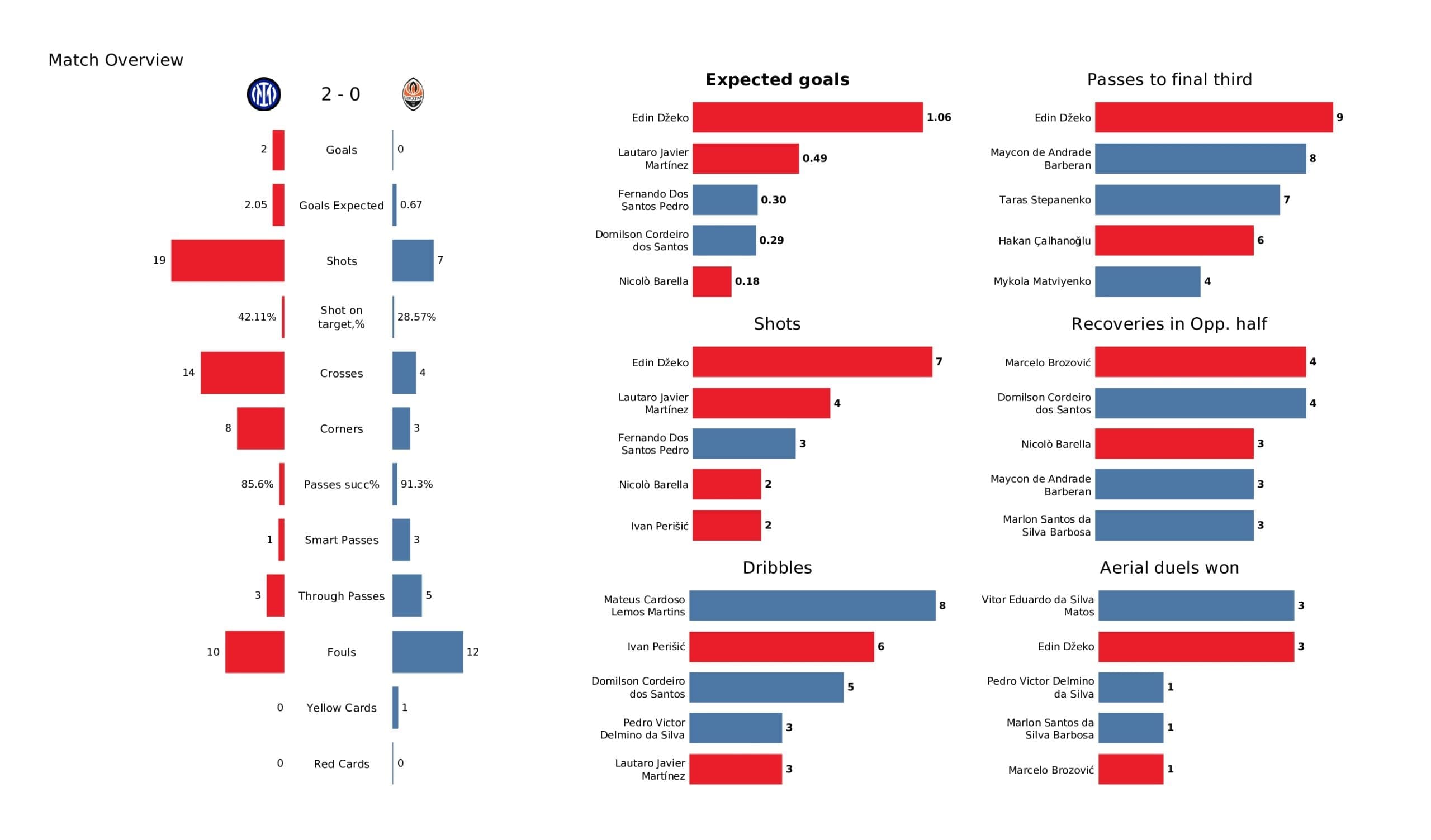 UEFA Champions League 2021/22: Inter vs Shakhtar - post-match data viz and stats