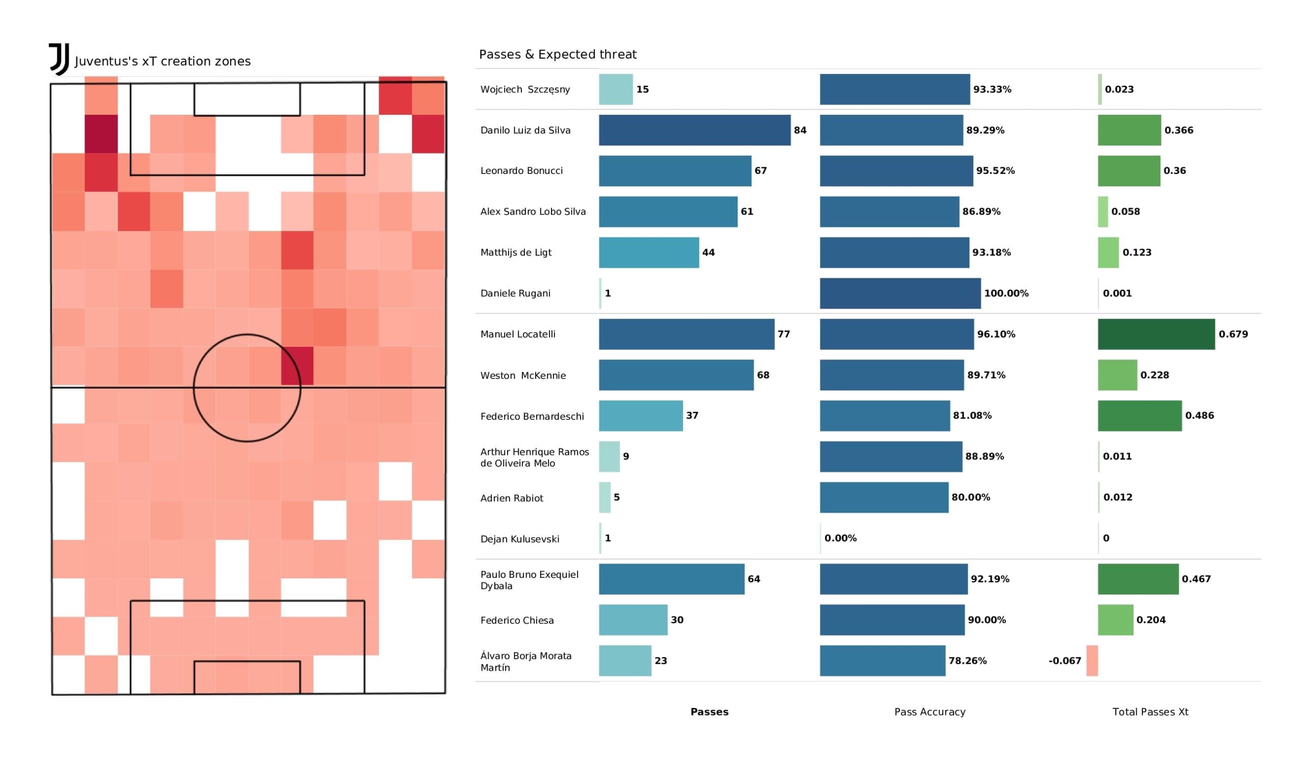 UEFA Champions League 2021/22: Juventus vs Zenit - post-match data viz and stats