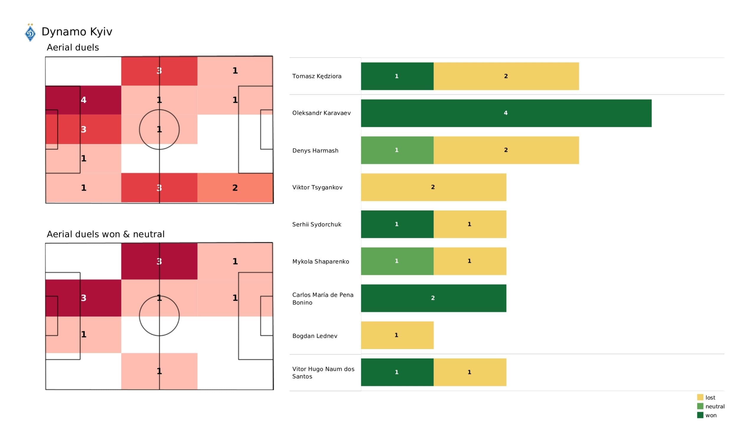 UEFA Champions League 2021/22: Kyiv vs Barcelona - post-match data viz and stats