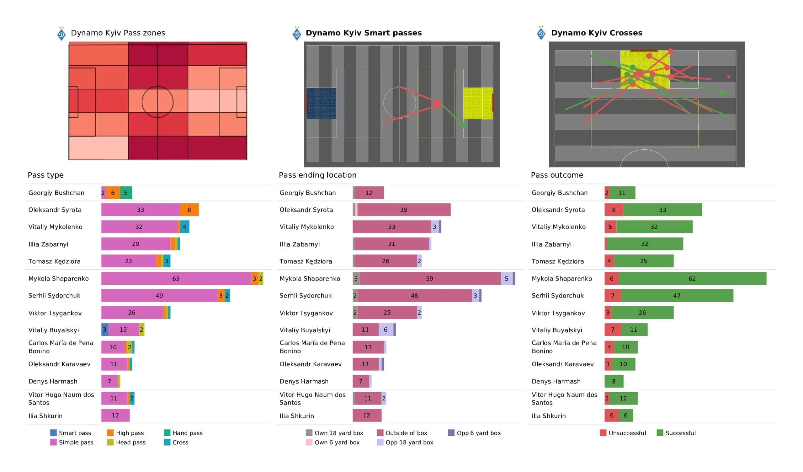 UEFA Champions League 2021/22: Kyiv vs Bayern - post-match data viz and stats