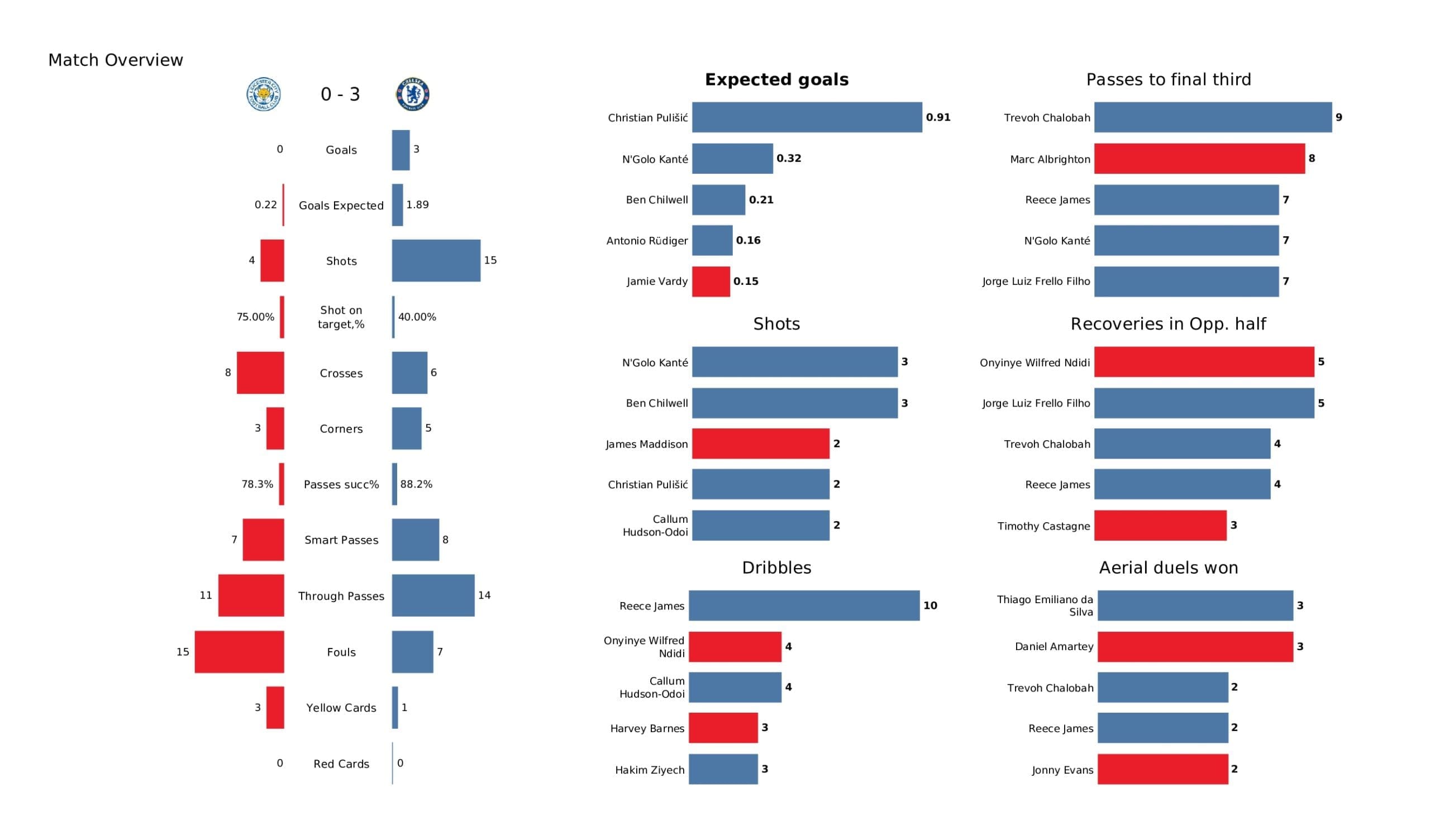 Premier League 2021/22: Leicester vs Chelsea - post-match data viz and stats