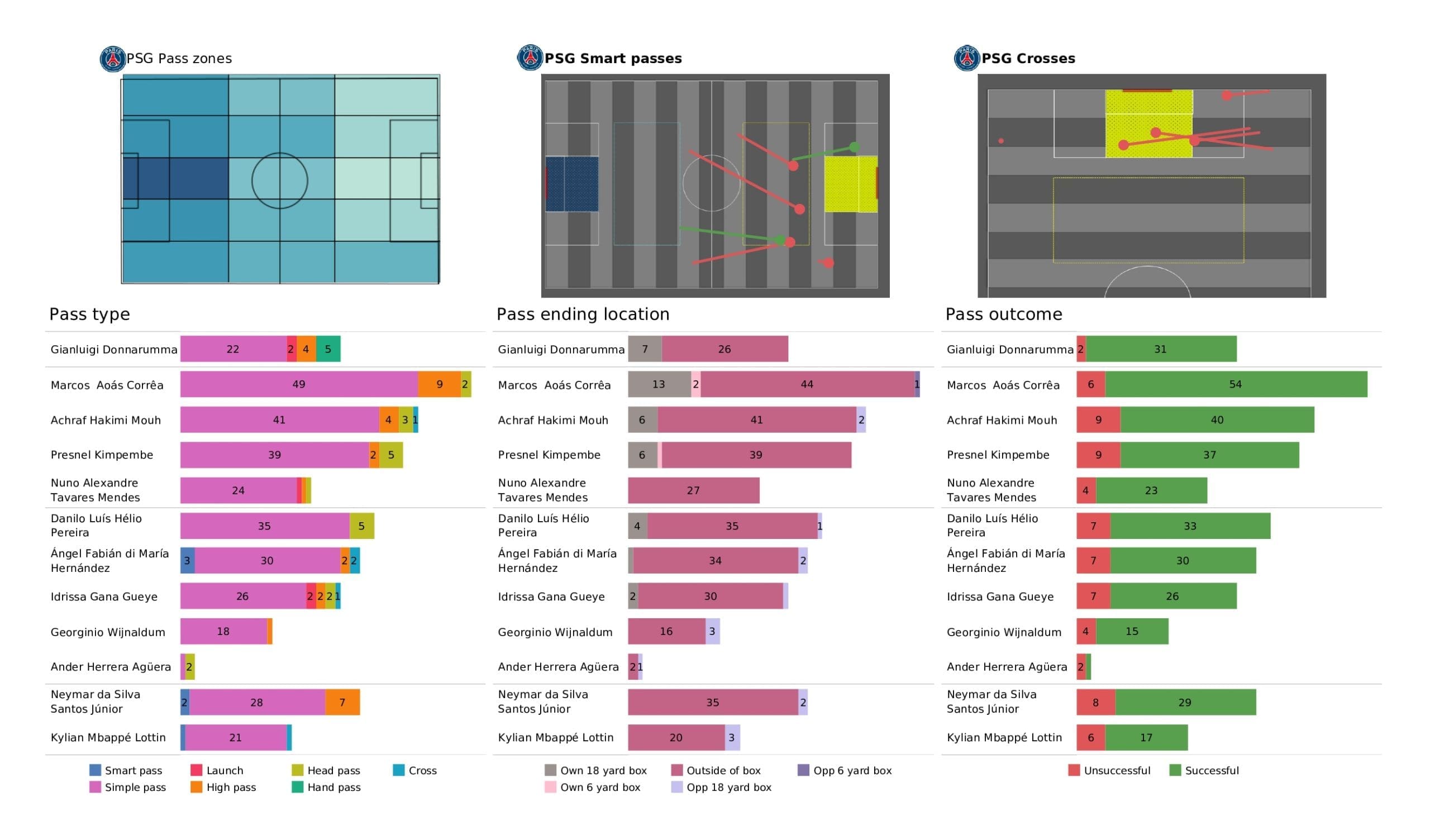 UEFA Champions League 2021/22: RB Leipzig vs PSG - post-match data viz and stats