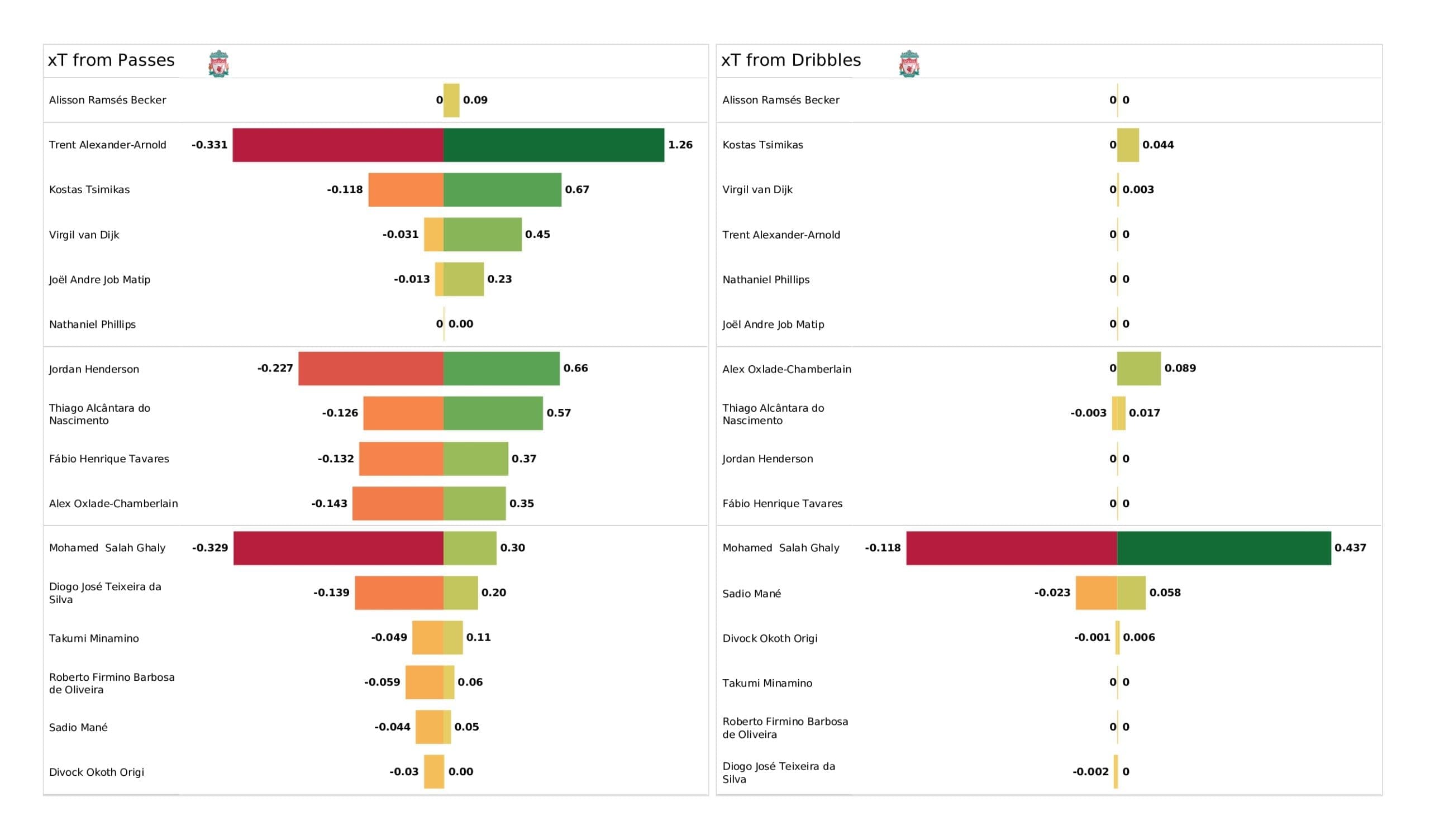 UEFA Champions League 2021/22: Liverpool vs Atletico Madrid - post-match data viz and stats