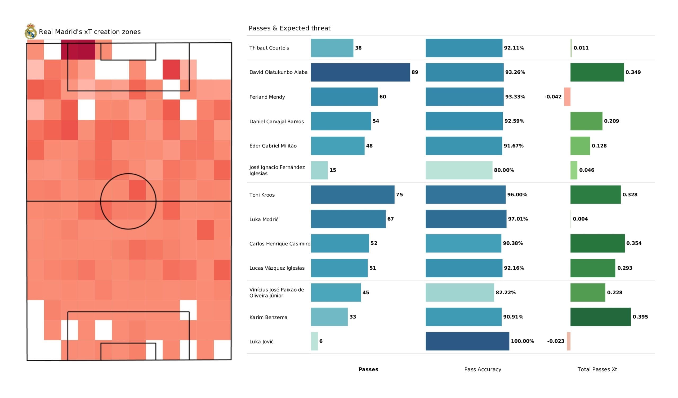 UEFA Champions League 2021/22: Real Madrid vs Shakhtar - post-match data viz and stats