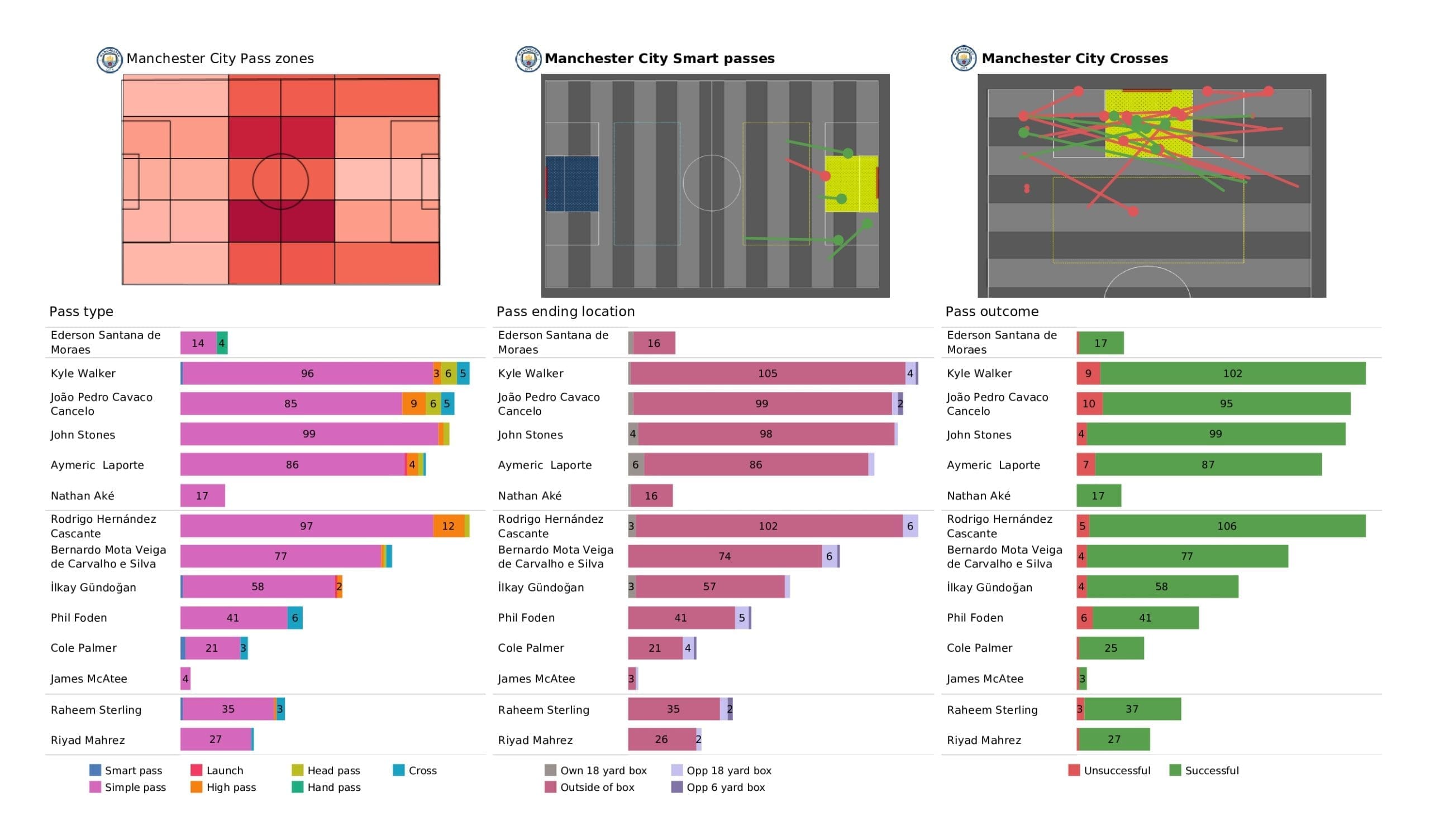 Premier League 2021/22: Man City vs Everton - post-match data viz and stats