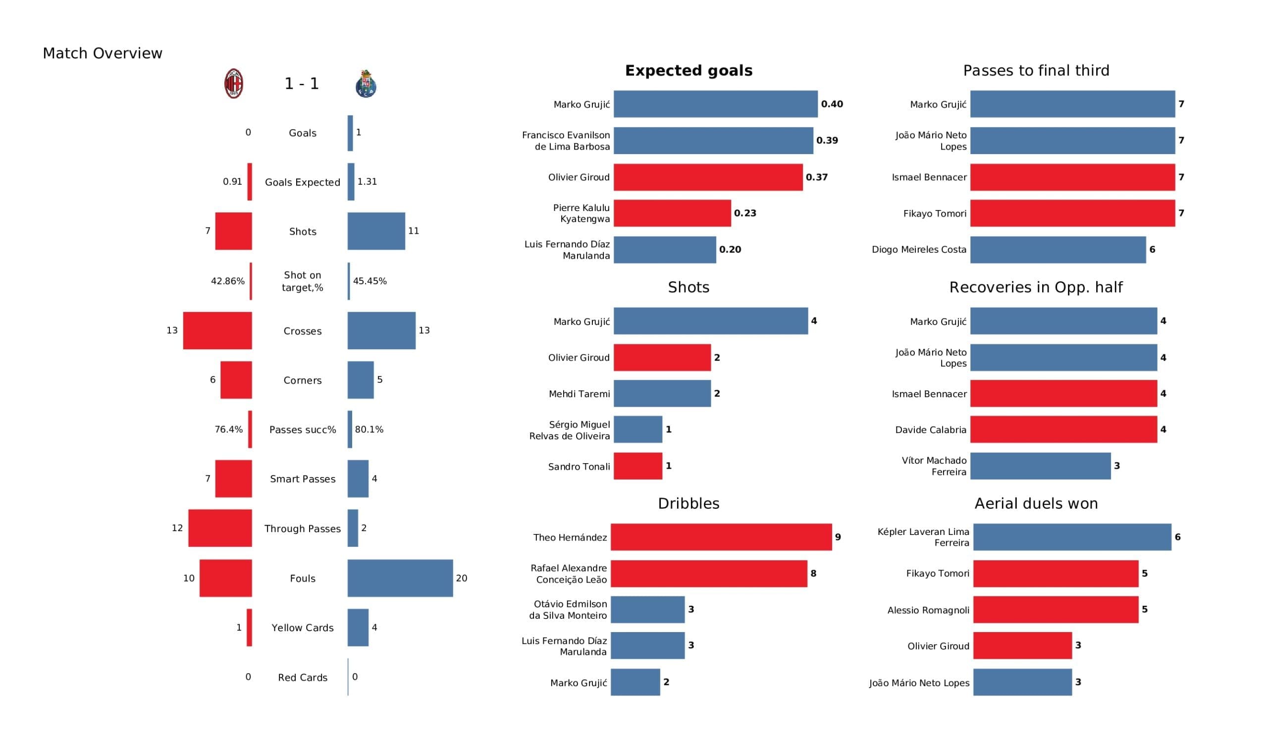 UEFA Champions League 2021/22: AC Milan vs Porto - post-match data viz and stats