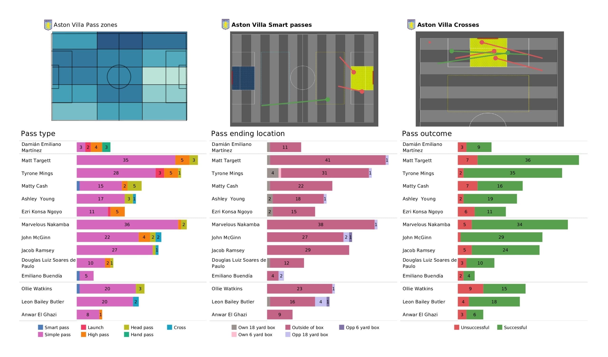 Premier League 2021/22: Crystal Palace vs Aston Villa - post-match data viz and stats