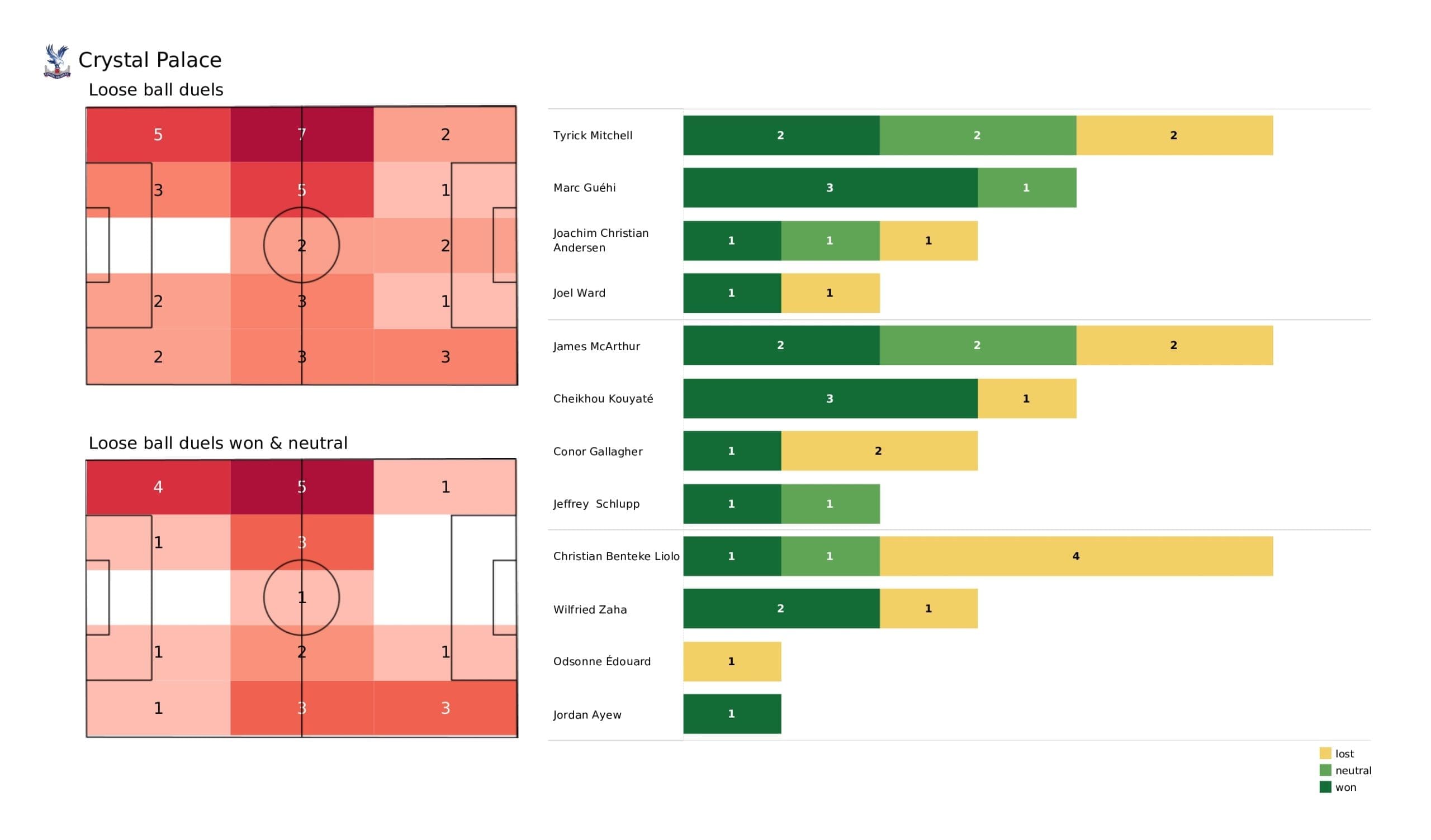 Premier League 2021/22: Crystal Palace vs Wolves - post-match data viz and stats