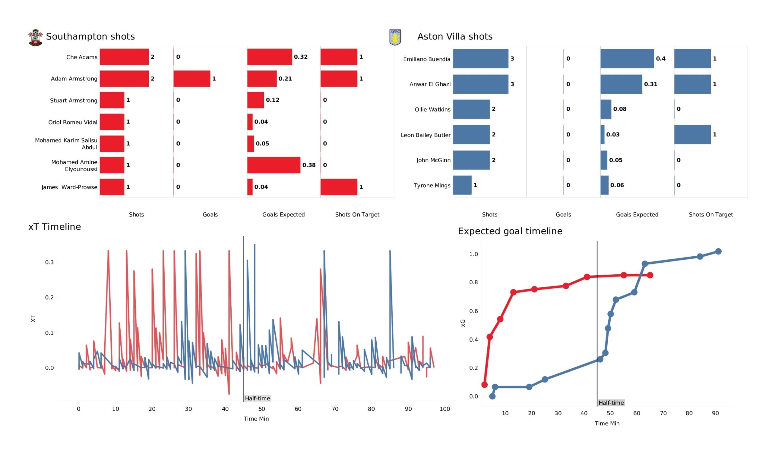 Premier League 2021/22: Southampton vs Aston Villa - post-match data viz and stats