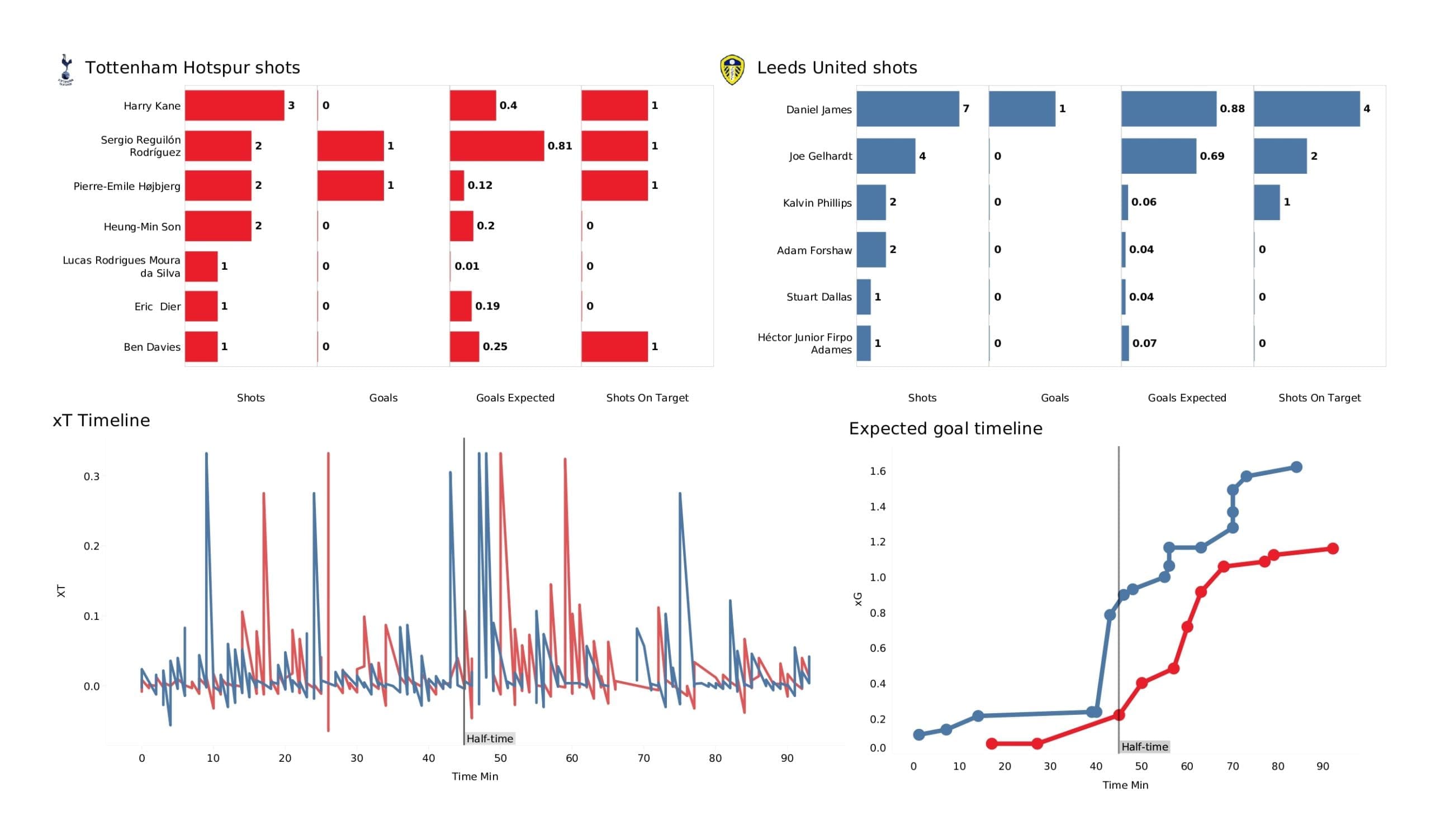 Premier League 2021/22: Spurs vs Leeds - post-match data viz and stats