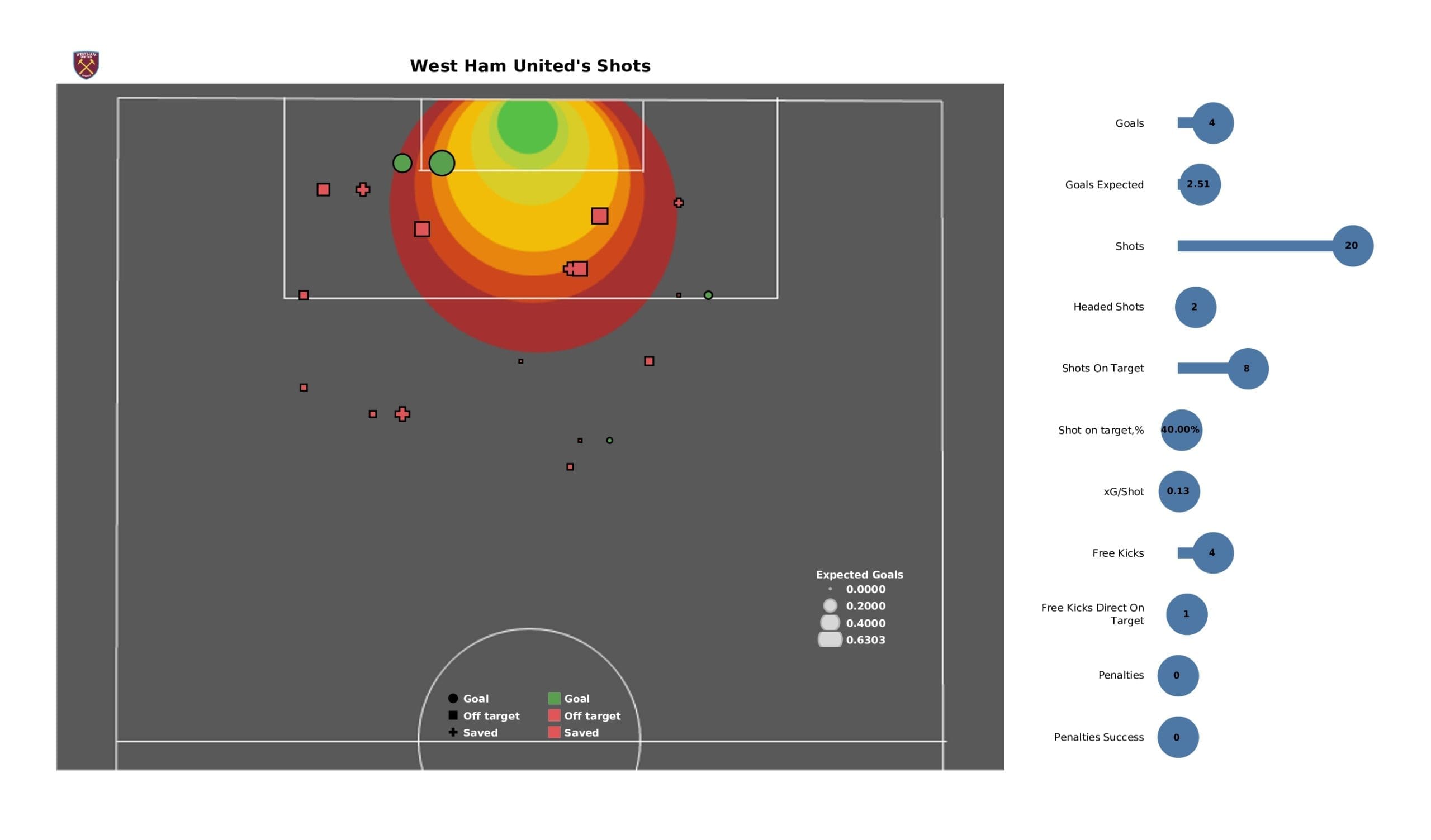 Premier League 2021/22: Aston Villa vs West Ham - post-match data viz and stats