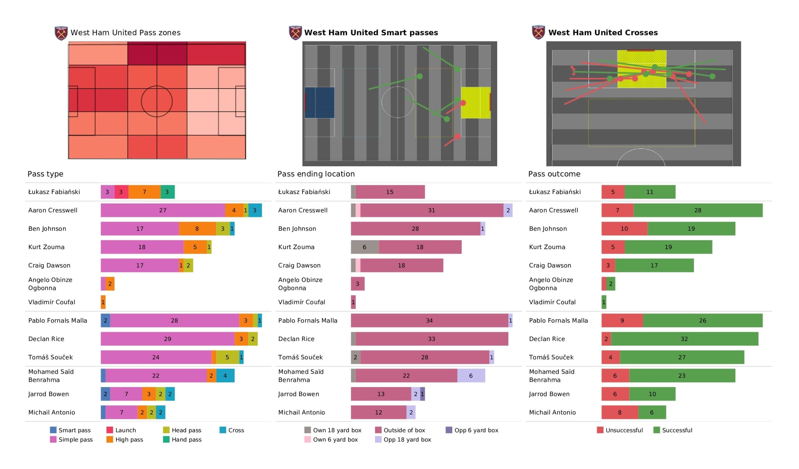 Premier League 2021/22: West Ham vs Liverpool - post-match data viz and stats