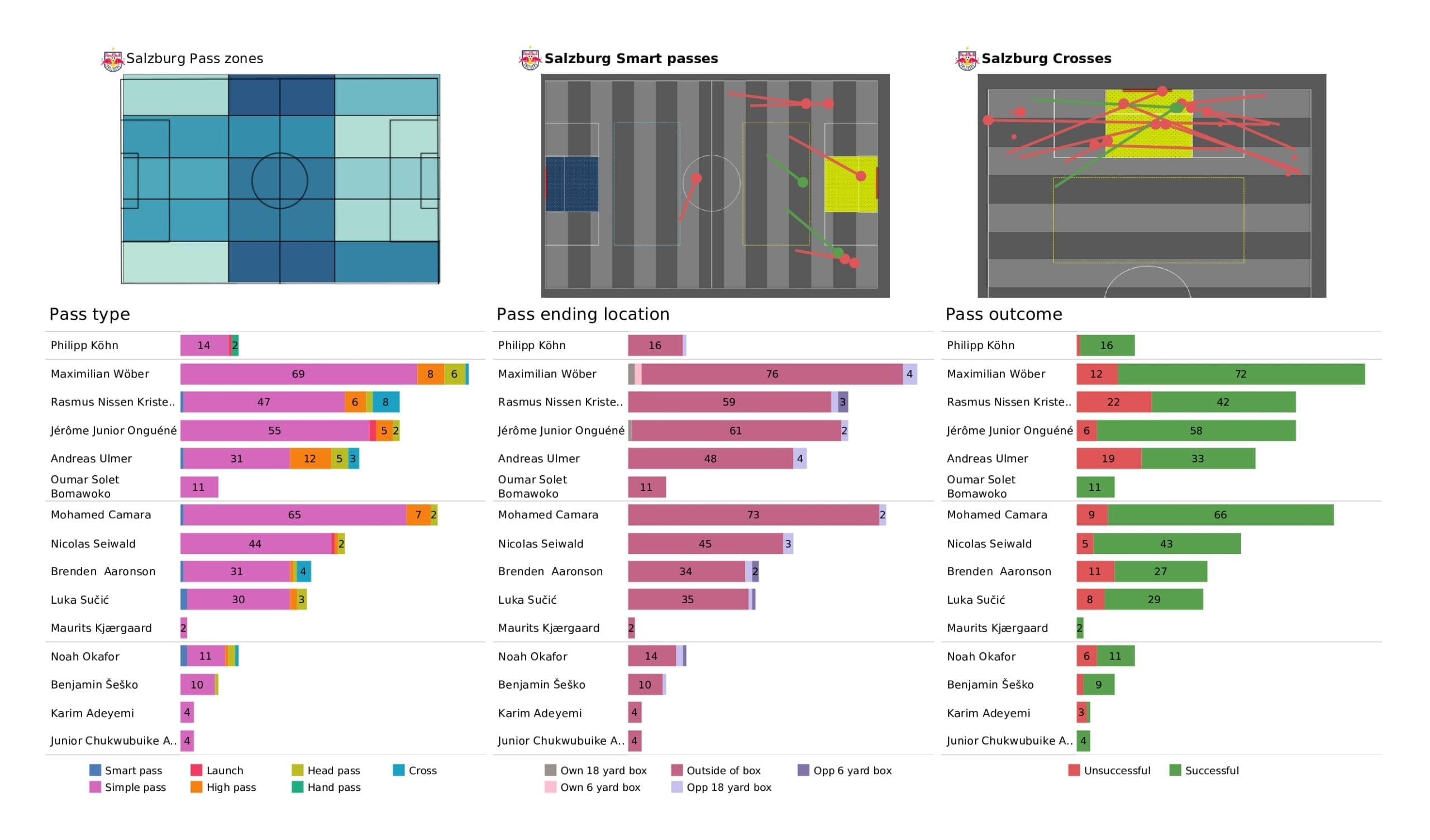 UEFA Champions League 2021/22: Wolfsburg vs Salzburg - post-match data viz and stats