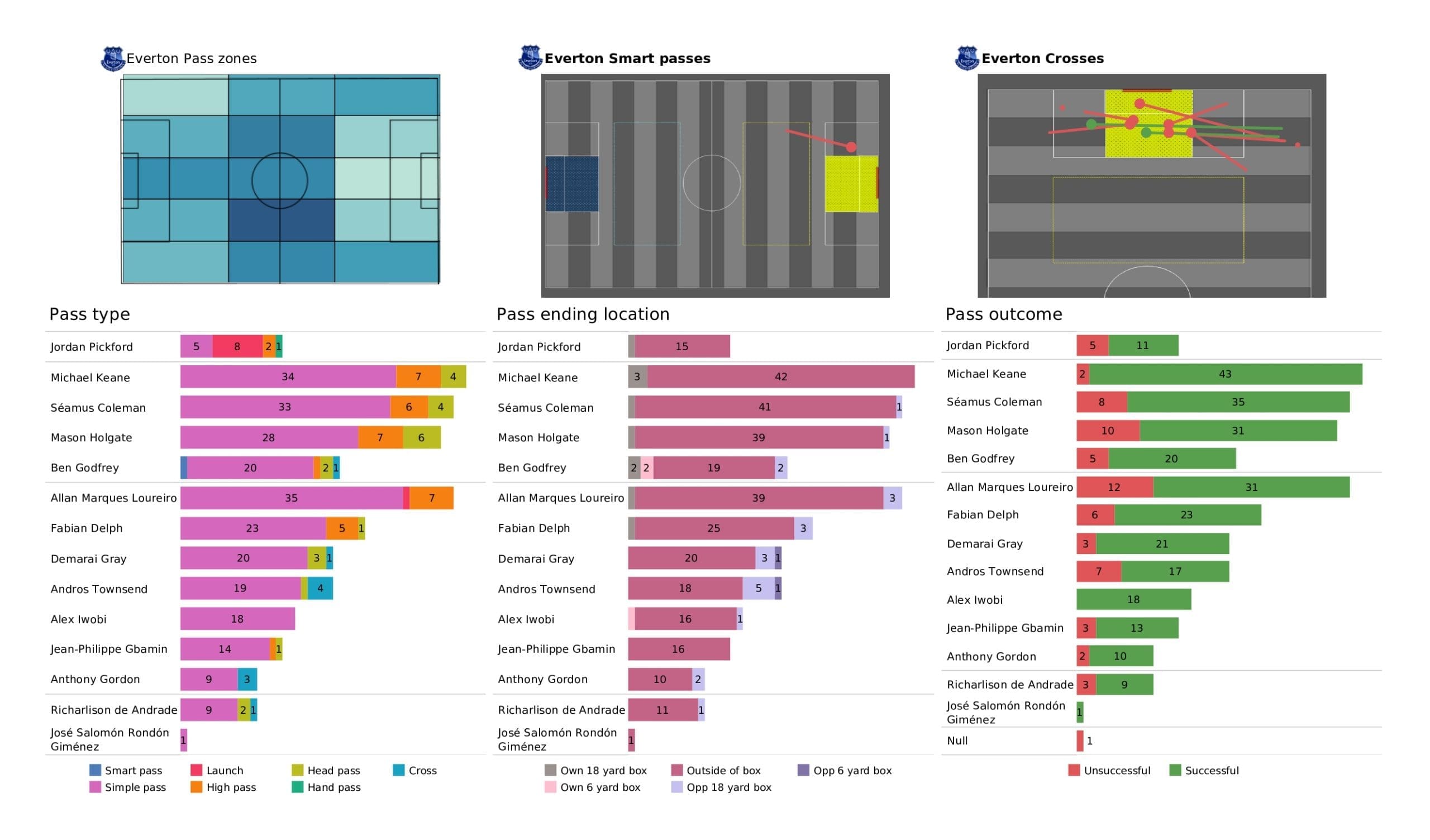 Premier League 2021/22: Wolves vs Everton - post-match data viz and stats