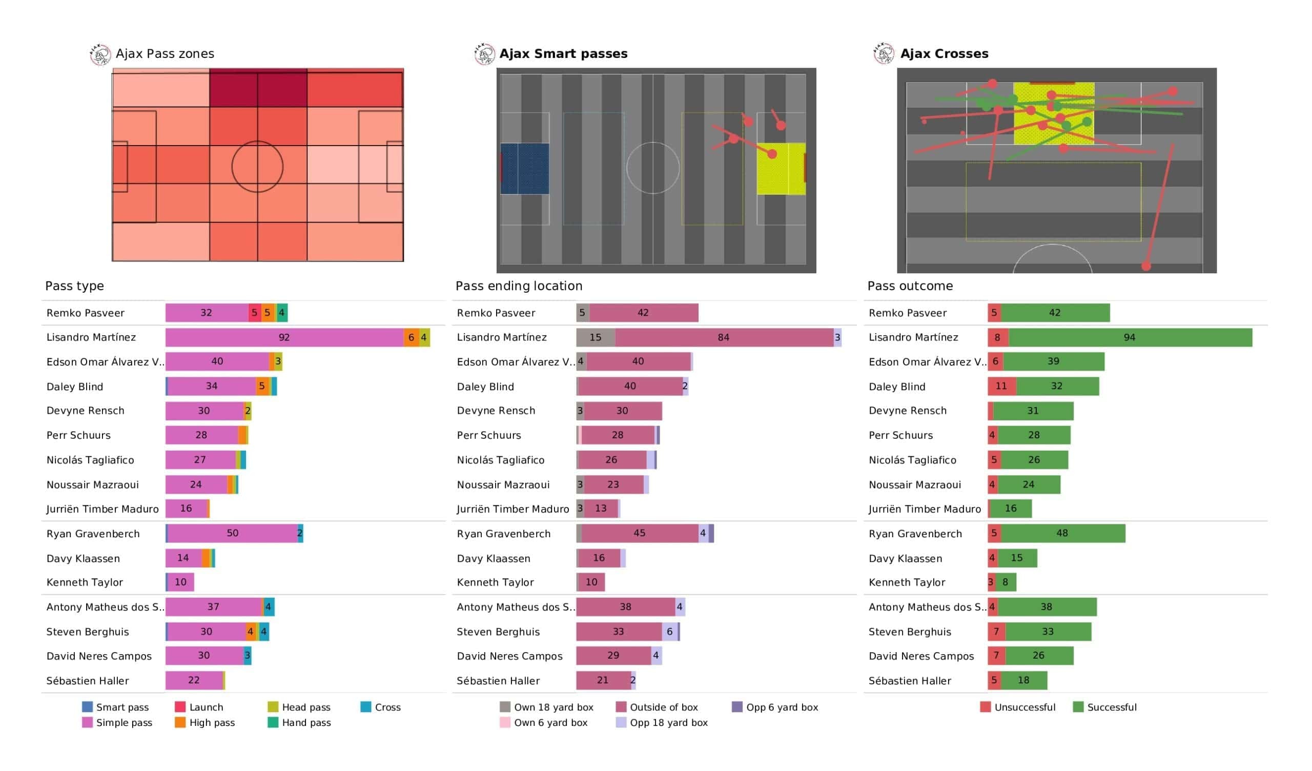 UEFA Champions League 2021/22: Ajax vs Sporting - post-match data viz and stats