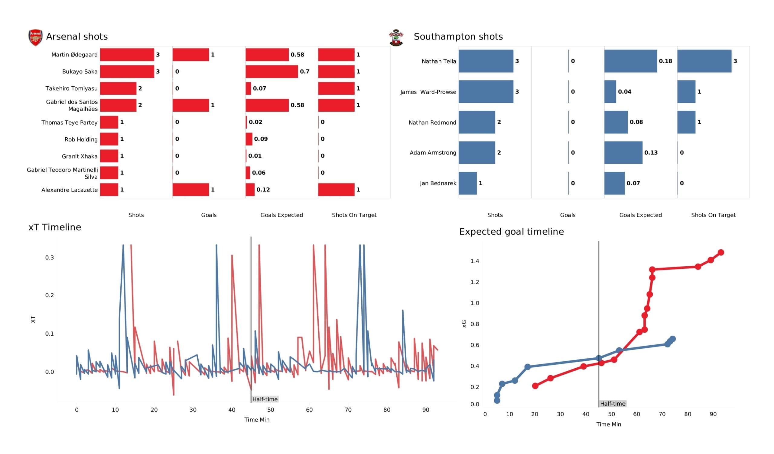 Premier League 2021/22: Arsenal vs Southampton - post-match data viz and stats