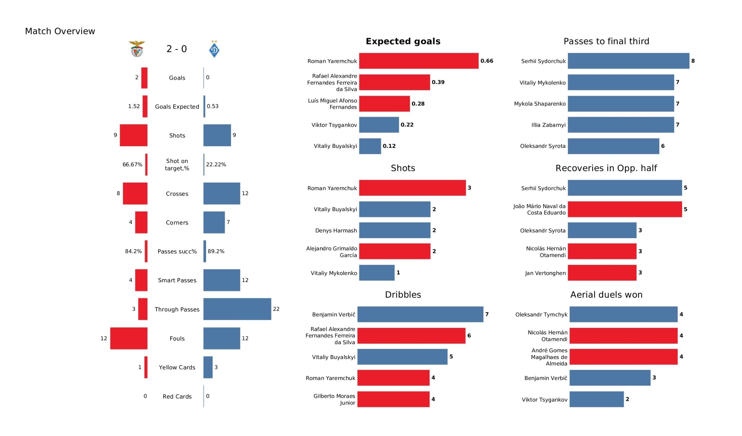 UEFA Champions League 2021/22: Benfica vs Kyiv - post-match data viz and stats