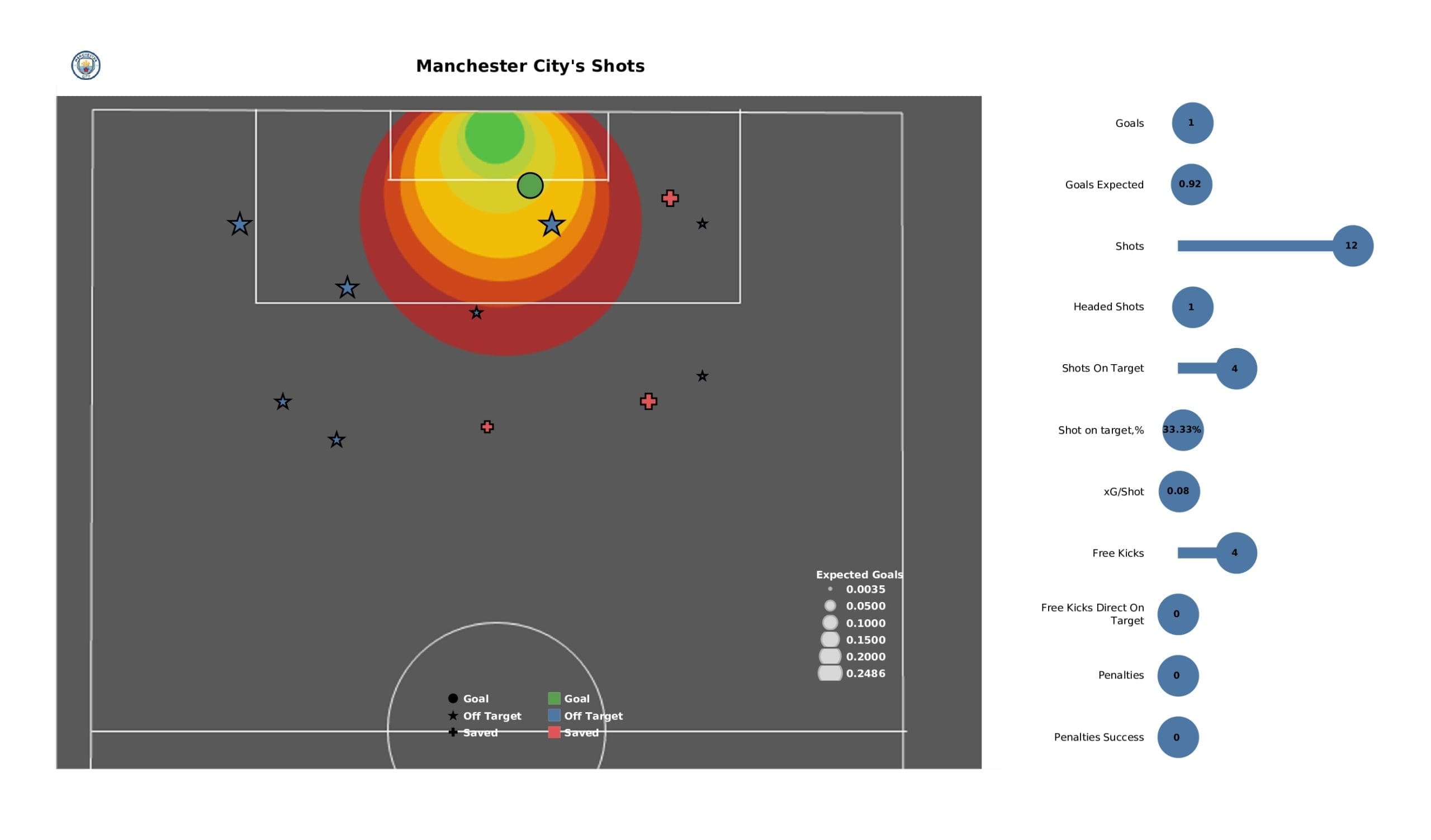 Premier League 2021/22: Brentford vs Man City - post-match data viz and stats