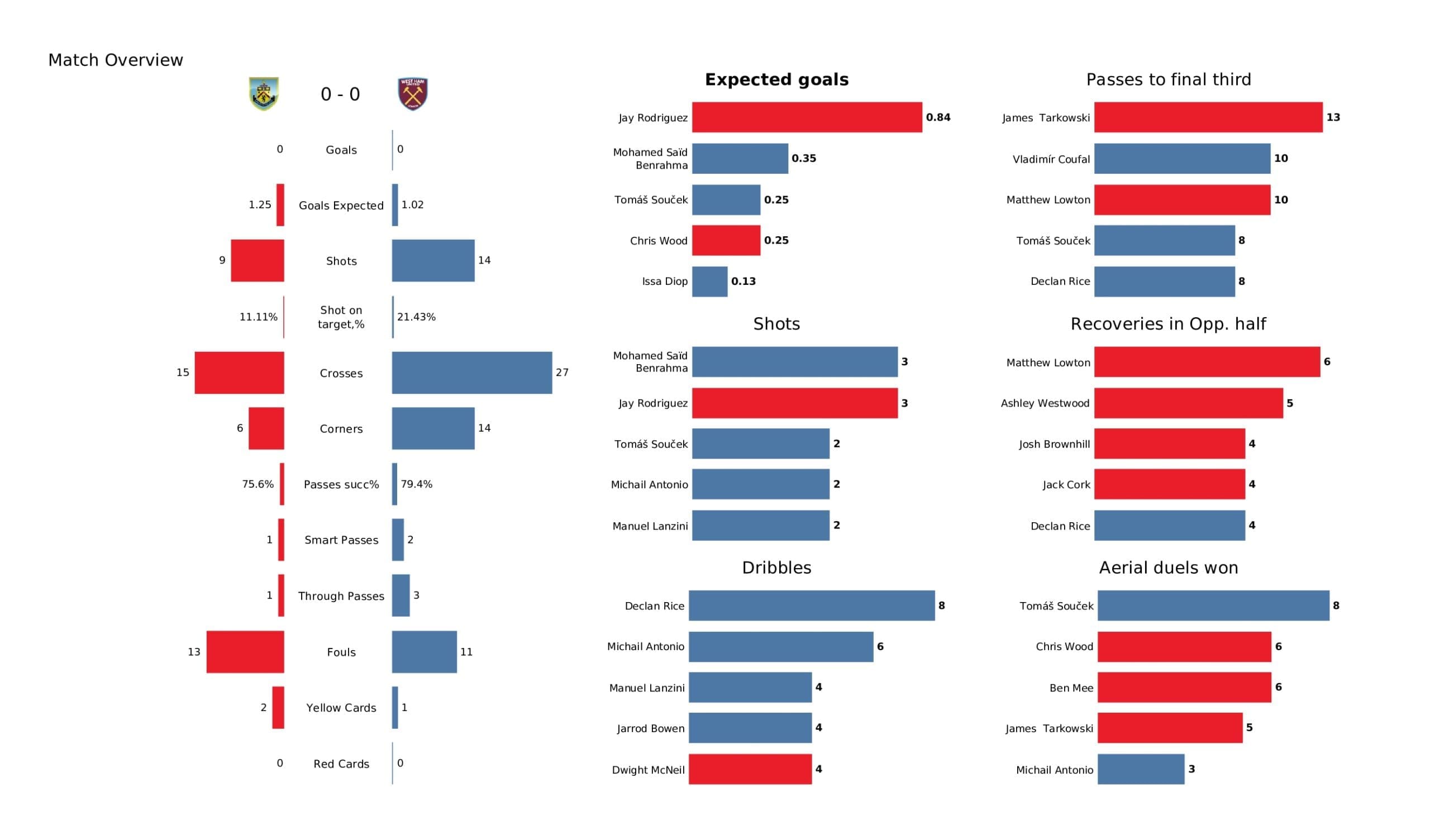 Premier League 2021/22: Burnley vs West Ham - post-match data viz and stats