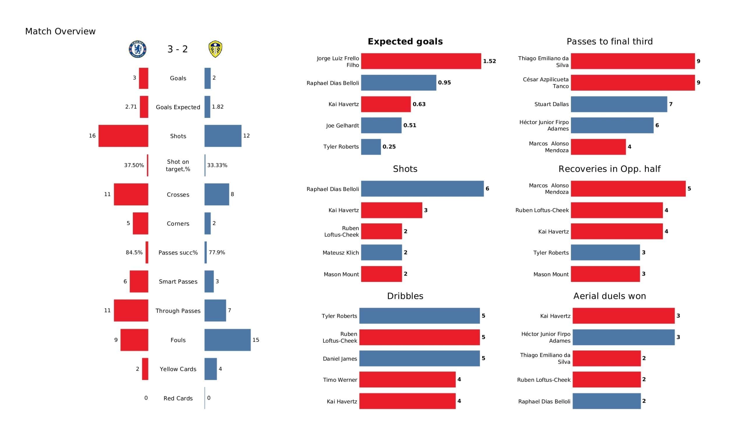 Premier League 2021/22: Chelsea vs Leeds - post-match data viz and stats