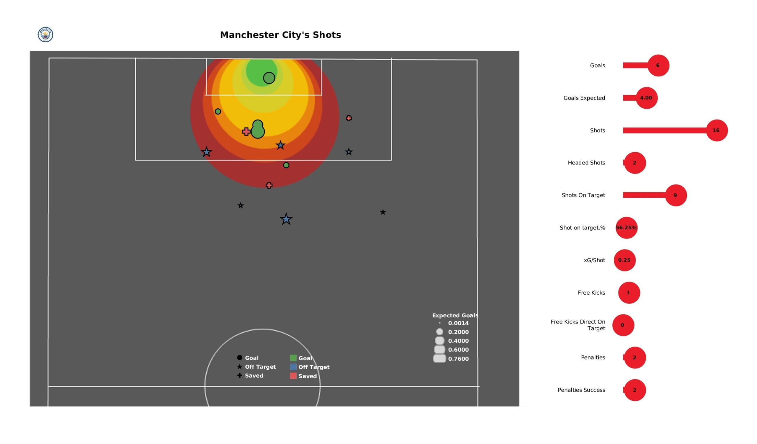 Premier League 2021/22: Man City vs Leicester - post-match data viz and stats