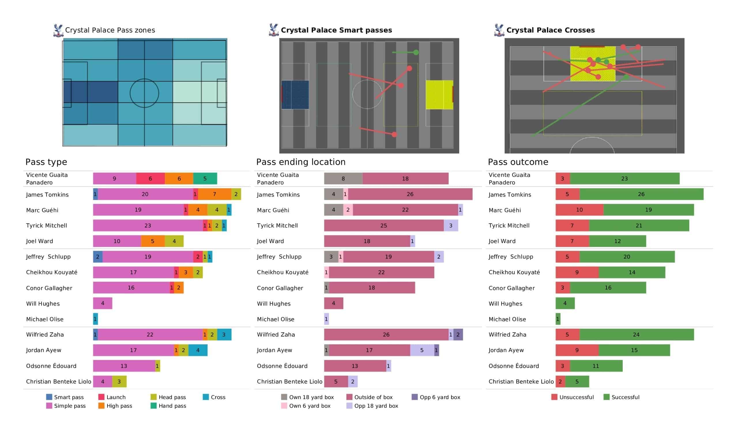 Premier League 2021/22: Leeds vs Crystal Palace - post-match data viz and stats