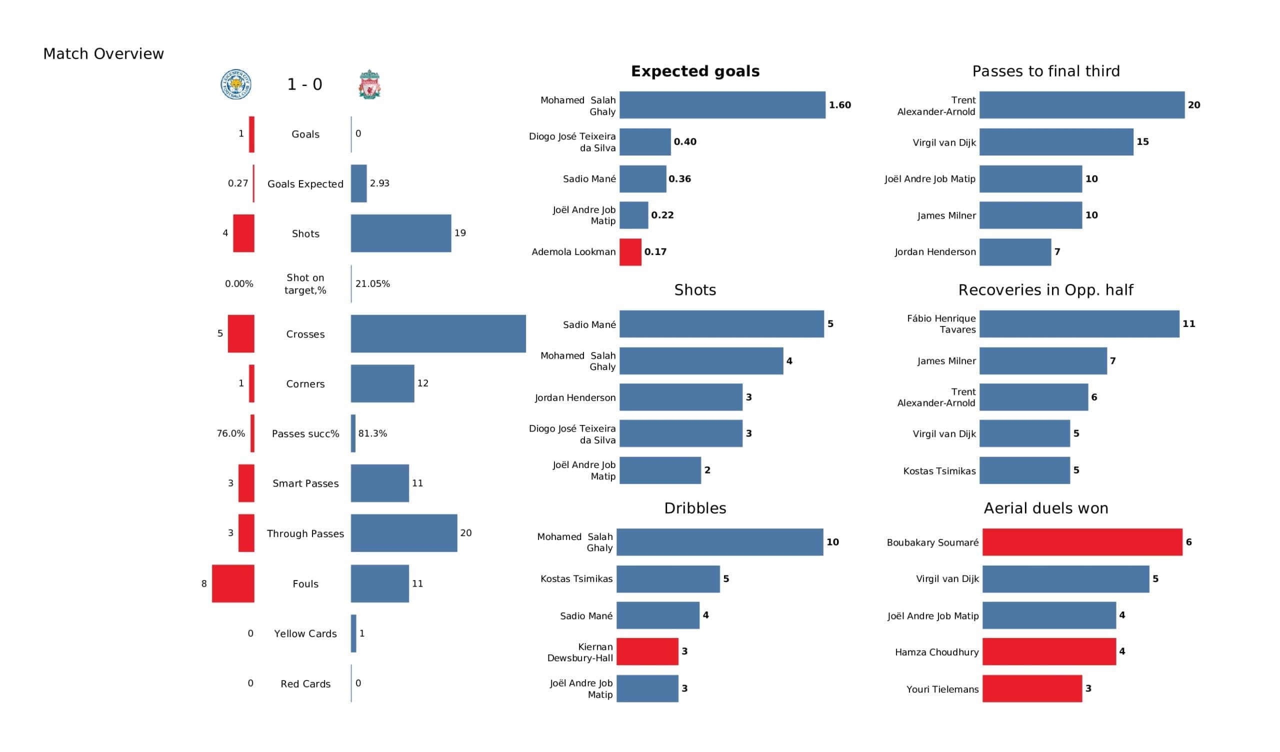 Premier League 2021/22: Leicester vs Liverpool - post-match data viz and stats