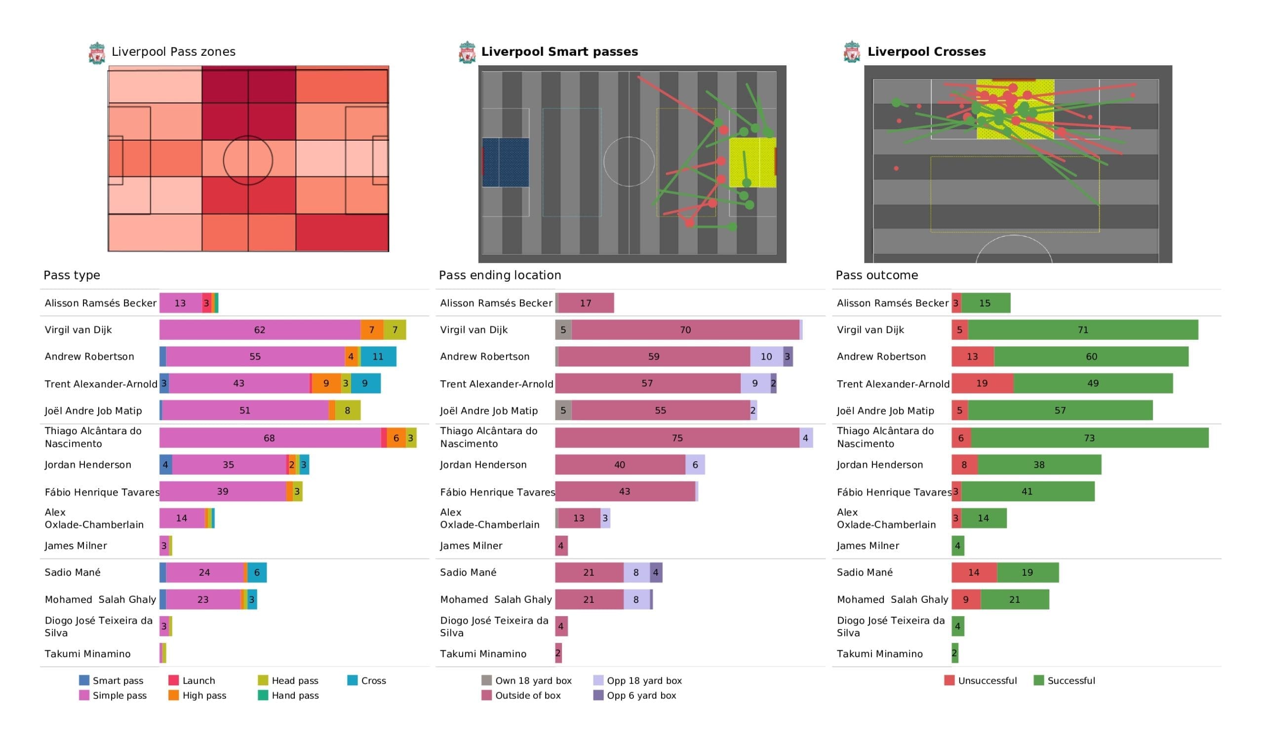 Premier League 2021/22: Liverpool vs Aston Villa - post-match data viz and stats