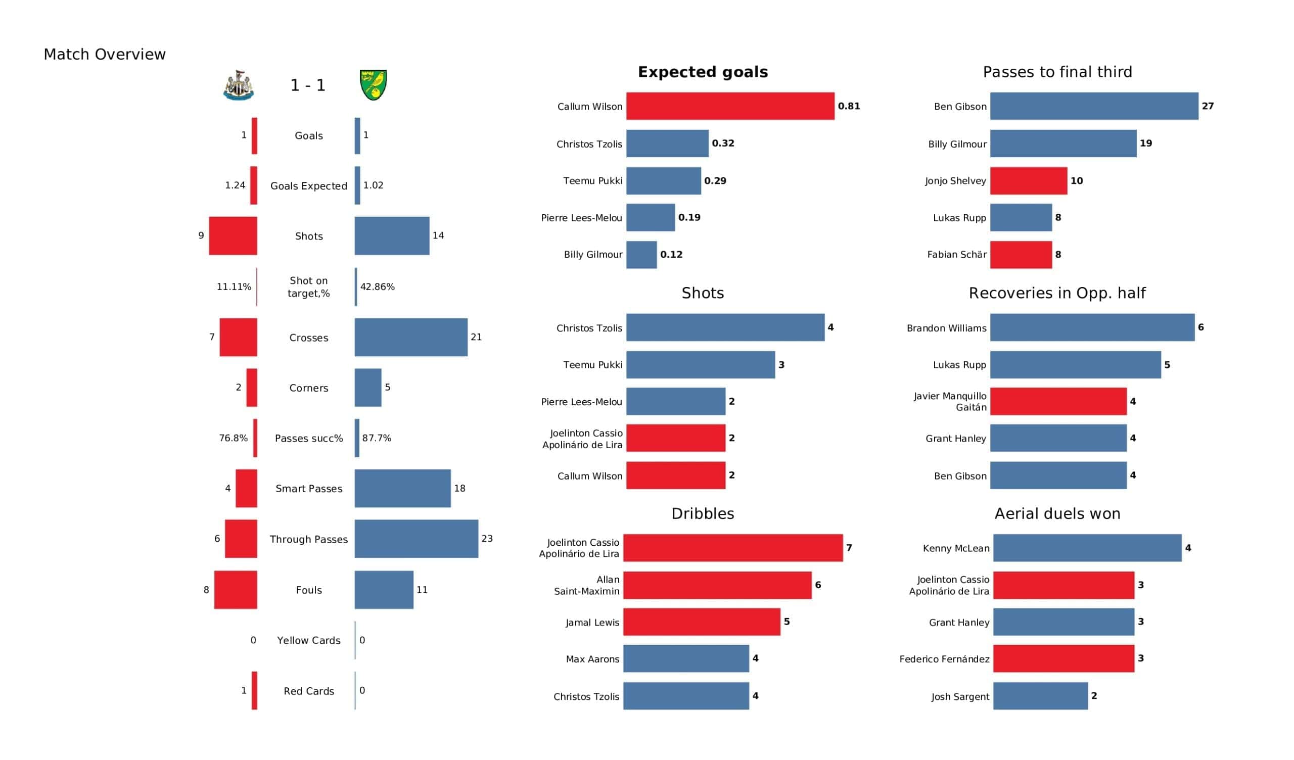 Premier League 2021/22: Newcastle vs Norwich - post-match data viz and stats