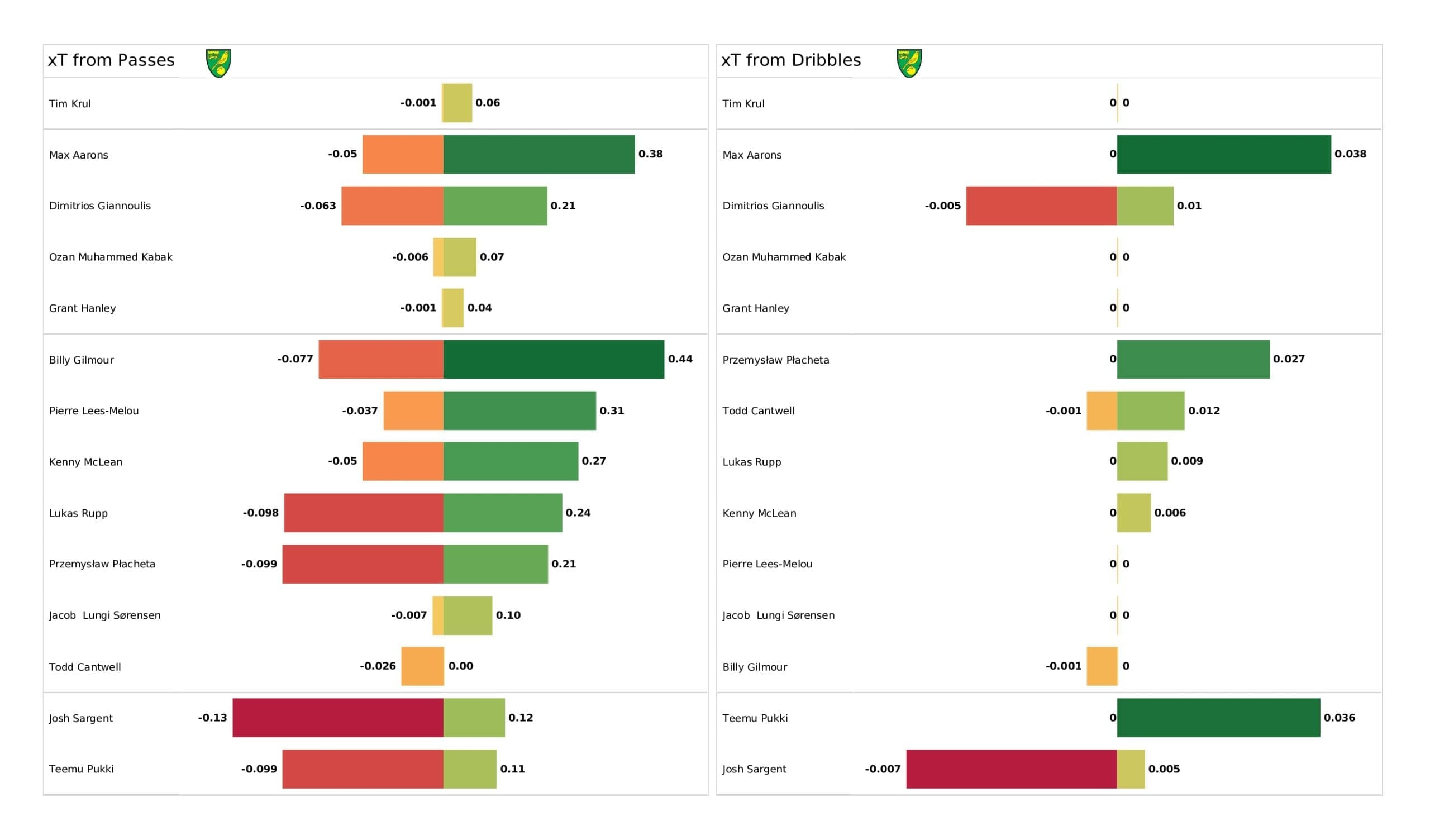 Premier League 2021/22: Norwich vs Man United - post-match data viz and stats