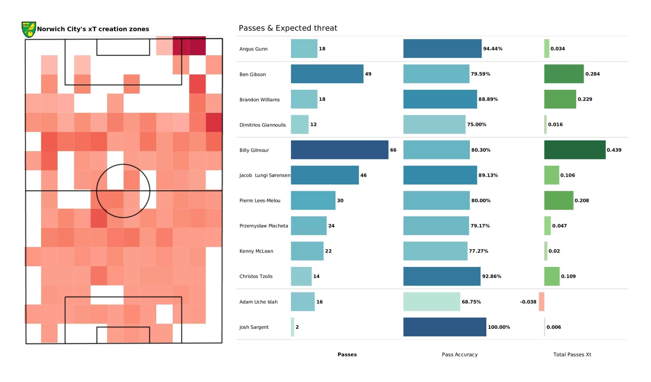 Premier League 2021/22: Crystal Palace vs Norwich - post-match data viz and stats