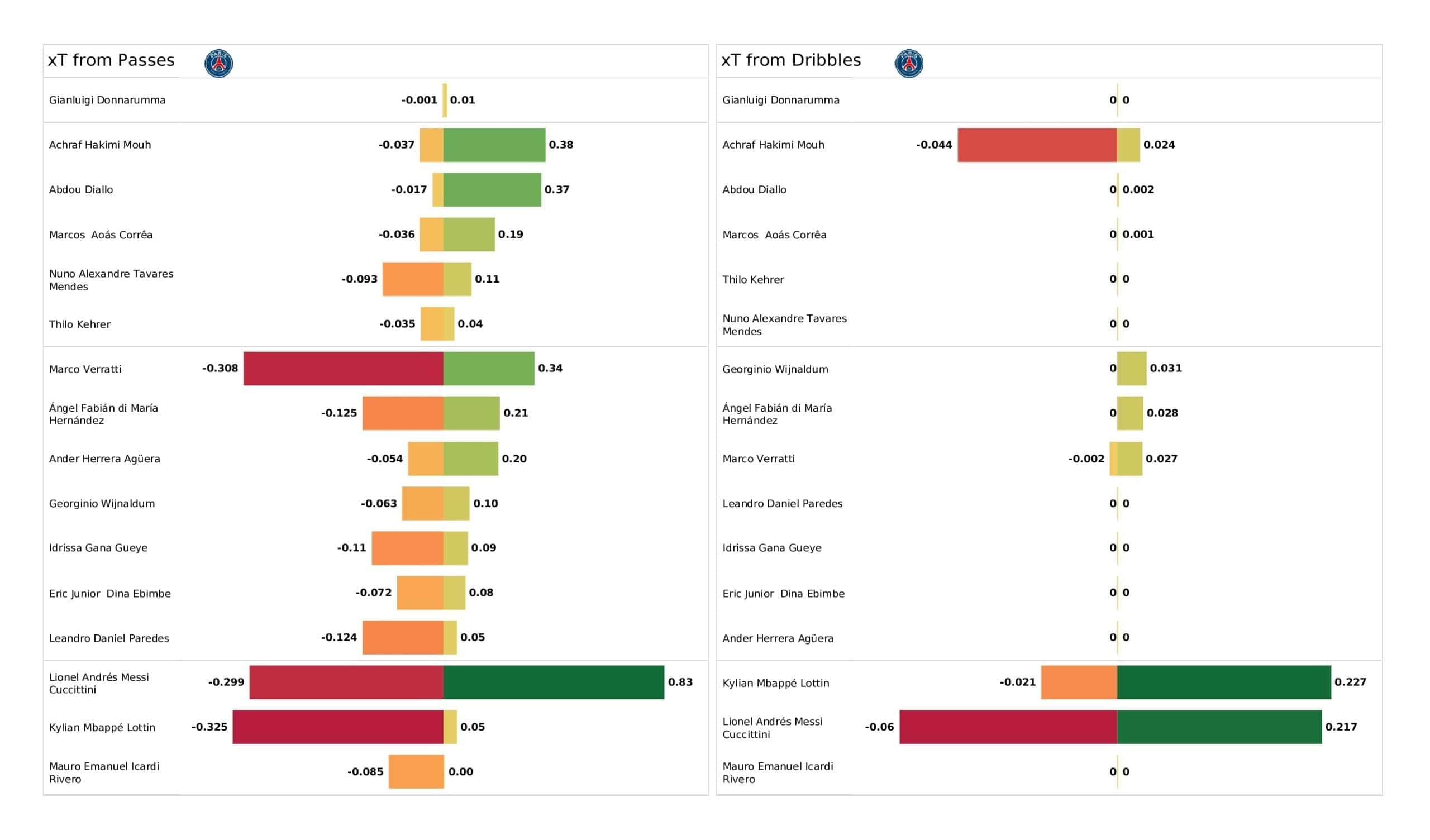 UEFA Champions League 2021/22: PSG vs Club Brugge - post-match data viz and stats