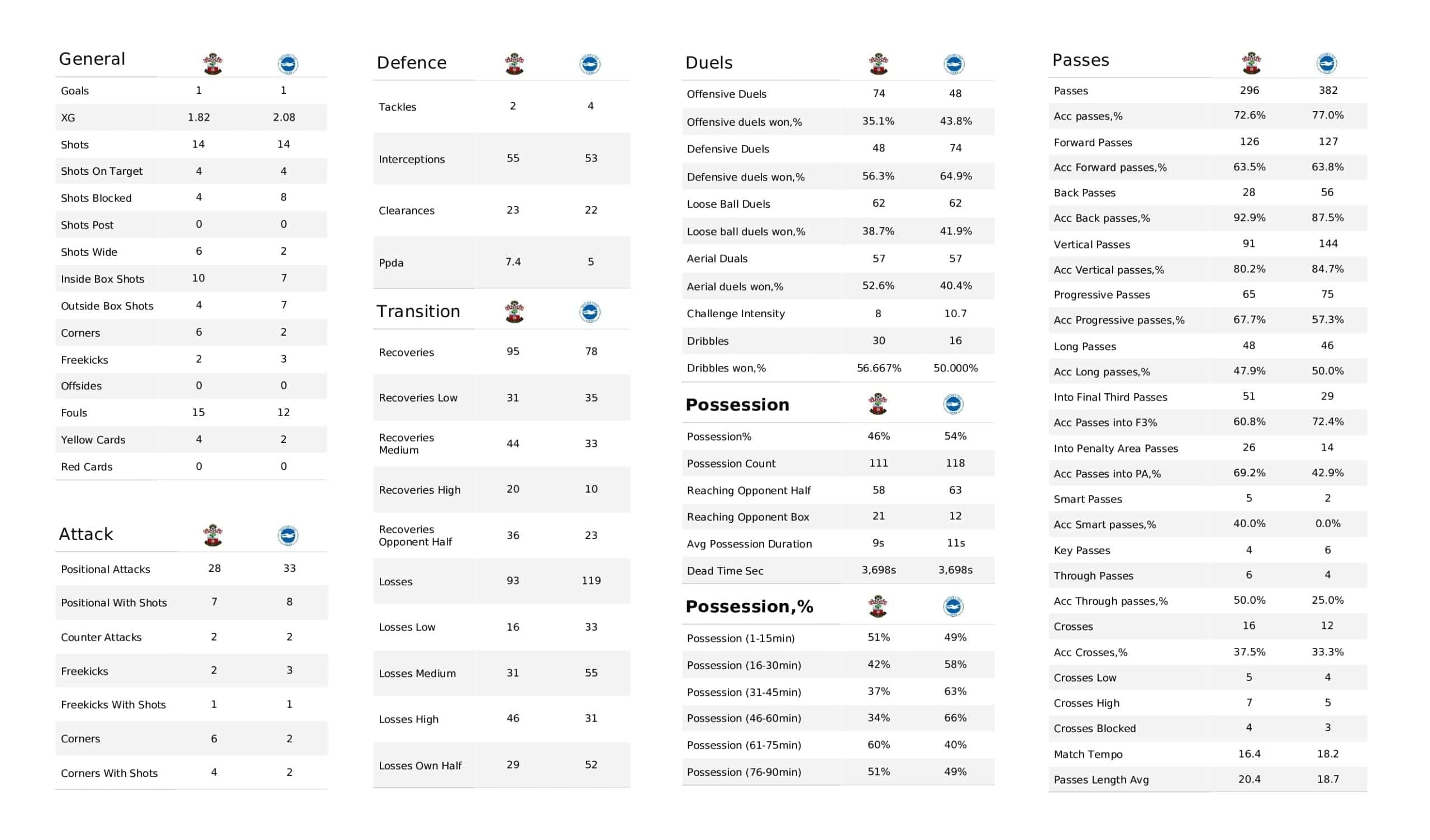 Premier League 2021/22: Southampton vs Brighton - post-match data viz and stats