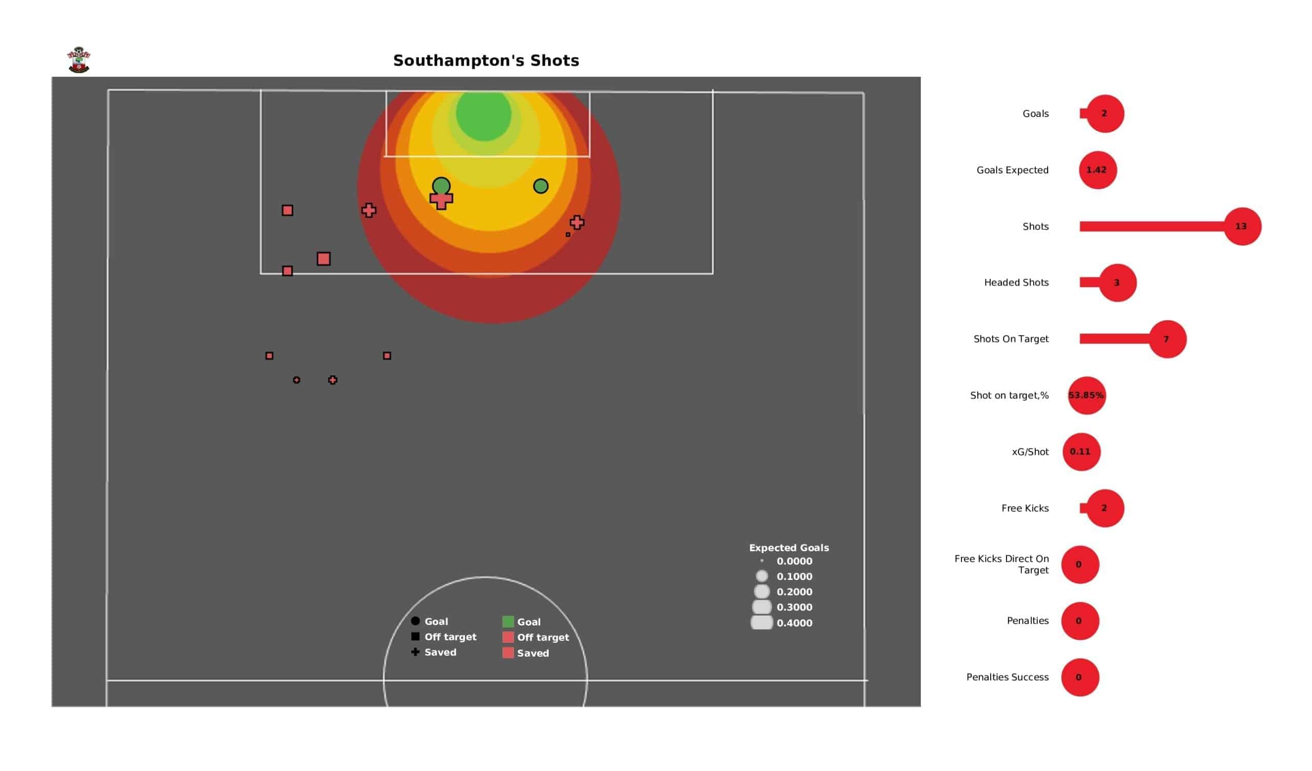 Premier League 2021/22: Southampton vs Leicester - post-match data viz and stats