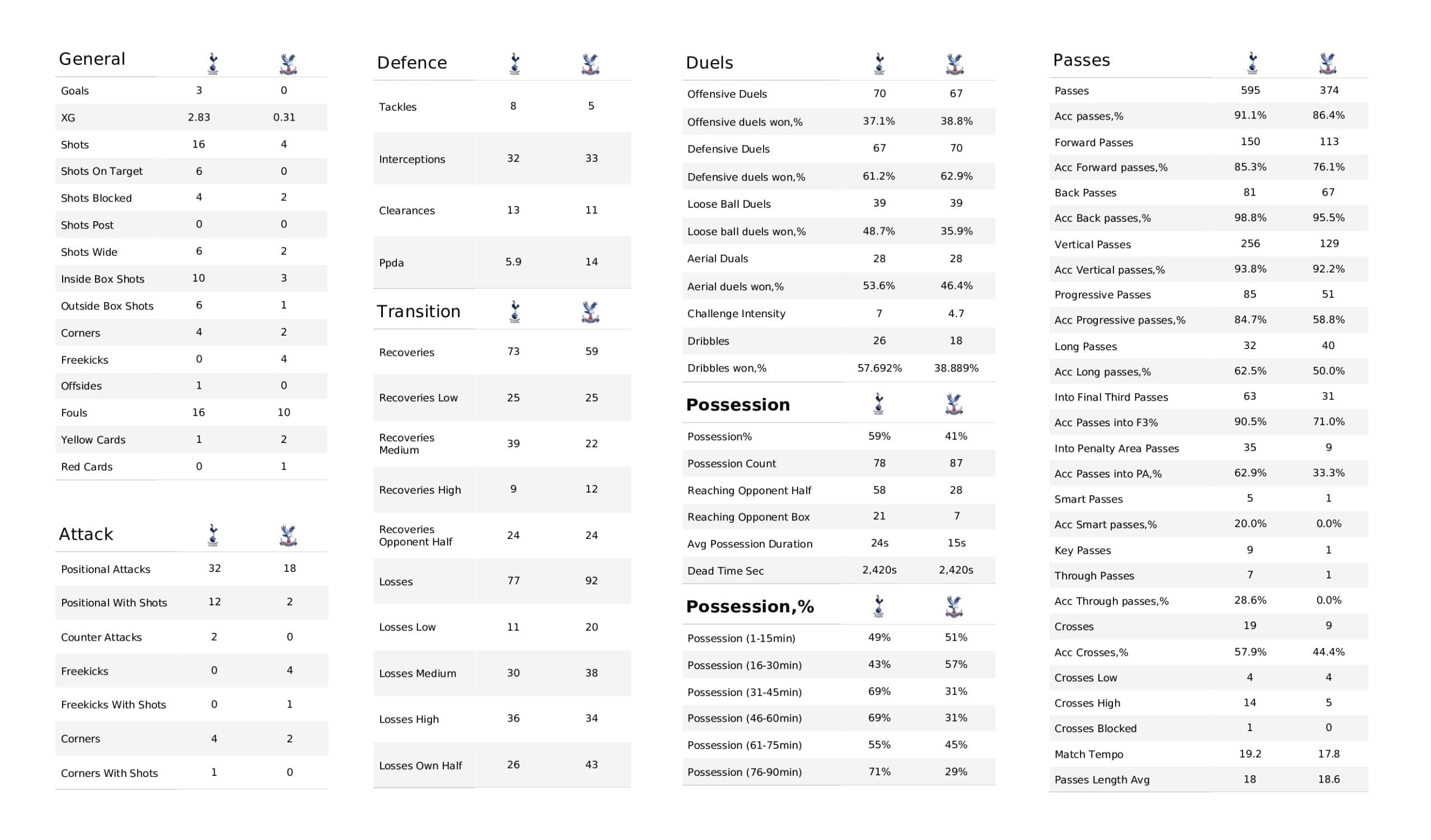 Premier League 2021/22: Tottenham vs Crystal Palace - post-match data viz and stats