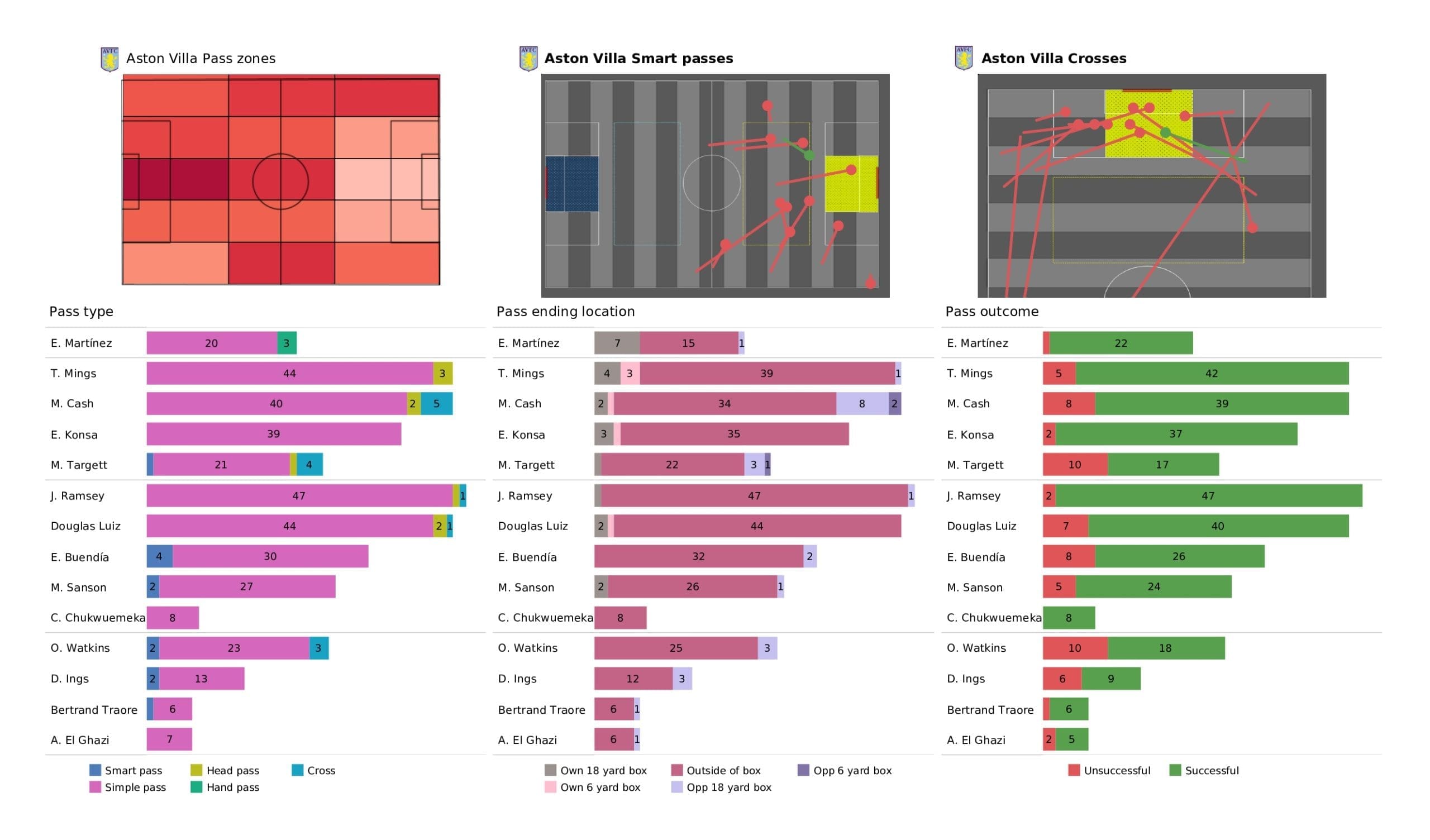 Premier League 2021/22: Aston Villa vs Chelsea - post-match data viz and stats