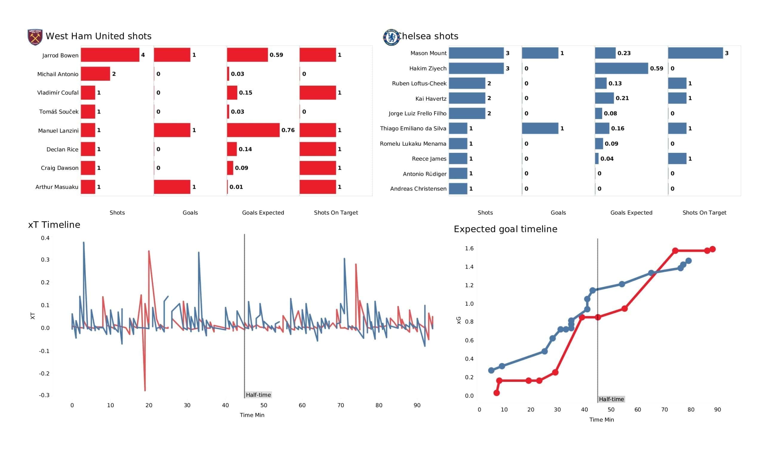 Premier League 2021/22: West Ham vs Chelsea - post-match data viz and stats