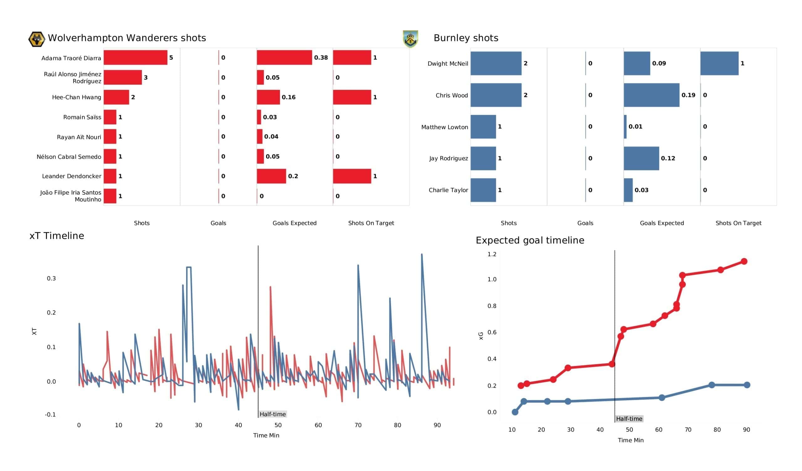 Premier League 2021/22: Wolves vs Burnley - post-match data viz and stats